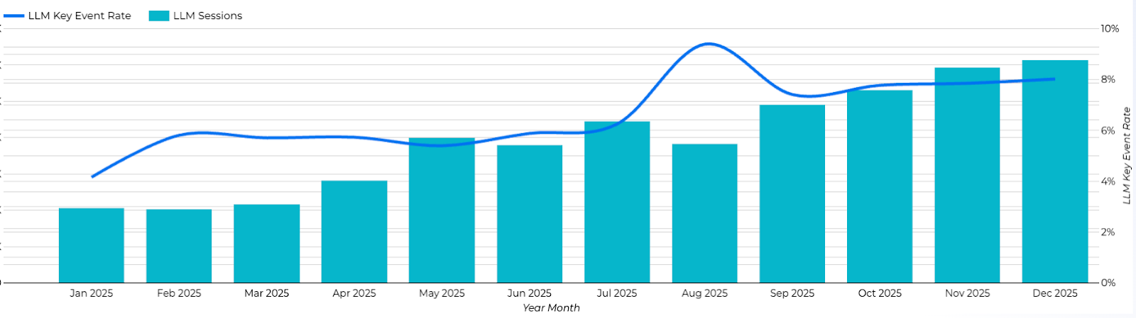 ```json
{
  "alt": "Bar graph showing LLM sessions and line graph showing key event rate from January to December 2025.",
  "caption": "A dynamic visualization of LLM sessions and key event rates over 2025 reveals a notable rise in activities mid-year.",
  "description": "This image presents a dual-axis chart illustrating the LLM sessions with bar graphs and key event rate with a line graph, spanning January to December 2025. The turquoise bars represent session counts, while the blue line denotes event rate percentages. Key trends include an increase in values mid-year and towards the end of the year, suggesting heightened platform activity and engagement during these periods. This graph is useful for understanding user engagement trends over time."
}
```