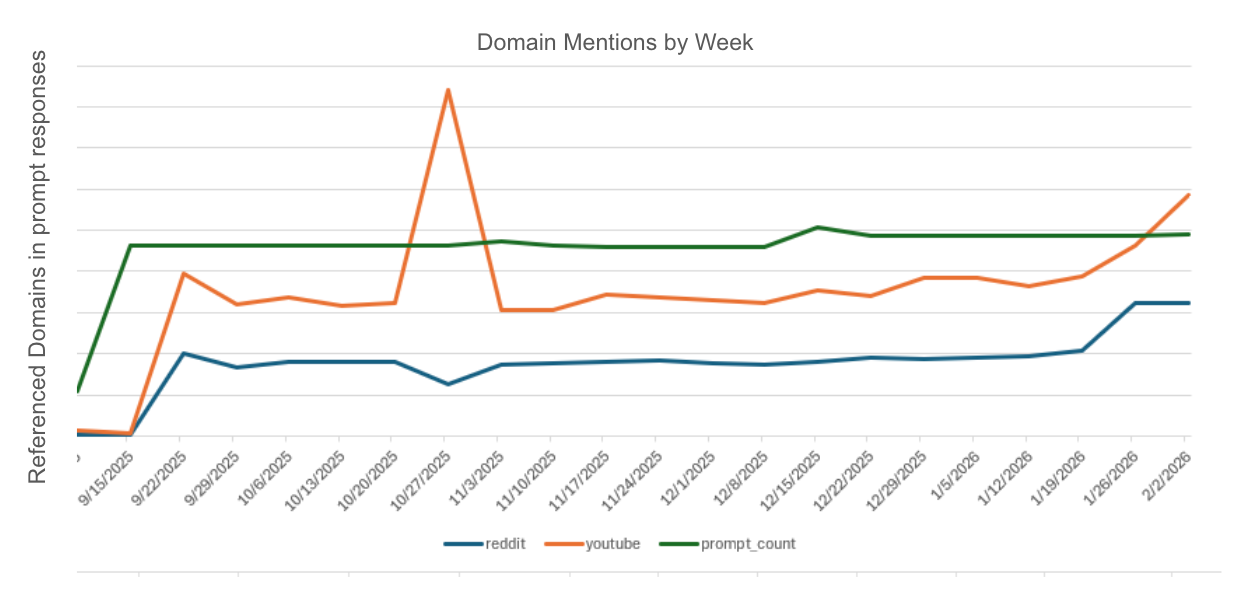 ```json
{
  "alt": "Line graph showing domain mentions by week for Reddit, YouTube, and prompt count from September 2025 to February 2026.",
  "caption": "Tracking the trends: A line graph visualizes Reddit, YouTube, and prompt count mentions over time, highlighting a spike in early November.",
  "description": "This line graph depicts the weekly mentions of Reddit, YouTube, and prompt count from September 2025 to February 2026. The X-axis represents the timeline, while the Y-axis shows the number of referenced domains. Notably, YouTube spikes in mentions around early November. The data demonstrates varying trends for each platform, valuable for analyzing digital engagement patterns."
}
```