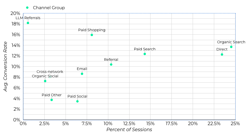 ```json
{
  "alt": "Scatter plot showing conversion rates versus session percentages for various channel groups.",
  "caption": "Explore the performance of different channel groups with this scatter plot illustrating conversion rates against session percentages.",
  "description": "This scatter plot visualizes the relationship between average conversion rates and the percentage of sessions across various marketing channel groups. Data points include Organic Search, Direct, Email, and more, each represented by a green dot. The x-axis shows the percent of sessions, ranging from 0% to 25%, while the y-axis displays conversion rates from 0% to 20%. Keywords: conversion rates, channel groups, sessions, scatter plot."
}
```