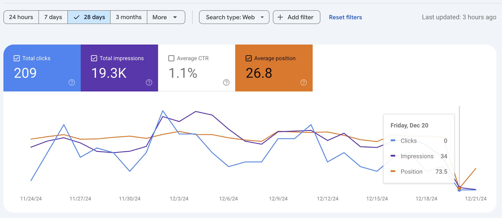 ```json
{
  "alt": "Graph showing search performance metrics including clicks, impressions, CTR, and position over 28 days.",
  "caption": "Explore your website's search performance trends over the last 28 days with detailed metrics on clicks, impressions, CTR, and average position.",
  "description": "This image displays a performance report graph for a website's search analytics over 28 days. It shows total clicks (209), impressions (19.3K), average CTR (1.1%), and average position (26.8). The line graph reflects daily trends in clicks, impressions, and position, highlighting fluctuations across the timeline. The chart is part of a search analytics dashboard, providing insights into website traffic performance and SEO effectiveness."
}
```