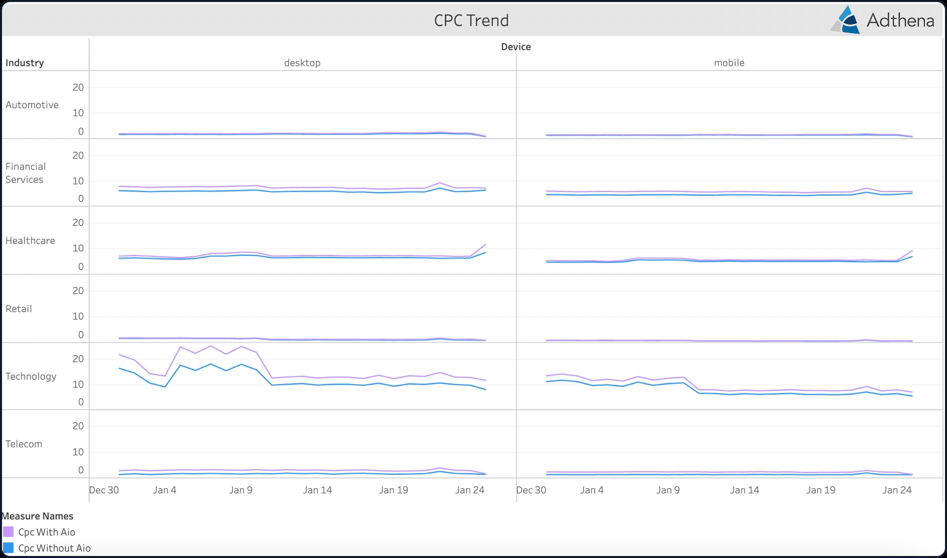 ```json
{
  "alt": "CPC trend graph comparing desktop and mobile across six industries from Dec 30 to Jan 24.",
  "caption": "Dive into the CPC trends across various industries, comparing desktop and mobile devices. Discover how sectors like healthcare and technology evolved over time.",
  "description": "This image shows a CPC trend graph from Adthena, illustrating CPC with and without AIO across six industries — automotive, financial services, healthcare, retail, technology, and telecom. The graph is divided by device type, desktop and mobile, covering dates from December 30 to January 24. The trend lines display subtle variations, revealing a comparative analysis of cost-per-click trends over time. Ideal for analyzing industry-specific advertising strategies."
}
```