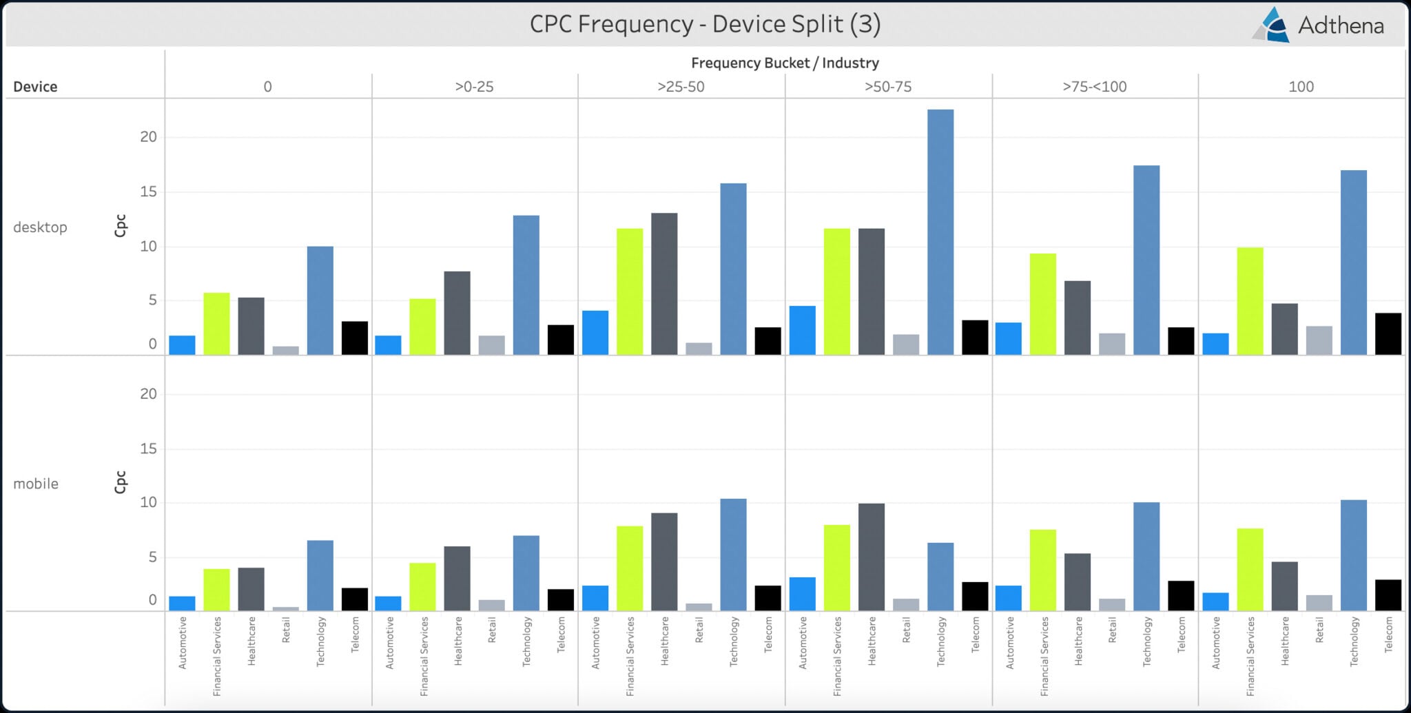 ```json
{
  "alt": "Bar chart showing CPC frequency by device type for various industries",
  "caption": "Explore the CPC frequency distribution across industries like technology and healthcare for both desktop and mobile devices.",
  "description": "This bar chart visualizes the CPC frequency distribution divided by device type: desktop and mobile. It illustrates the frequency across industries such as automotive, financial services, and healthcare at different frequency buckets. Each bar represents a unique combination of industry and frequency bucket, providing insights into the comparative cost-per-click performance across sectors. The data could help in understanding advertising trends and strategizing digital marketing efforts effectively."
}
```