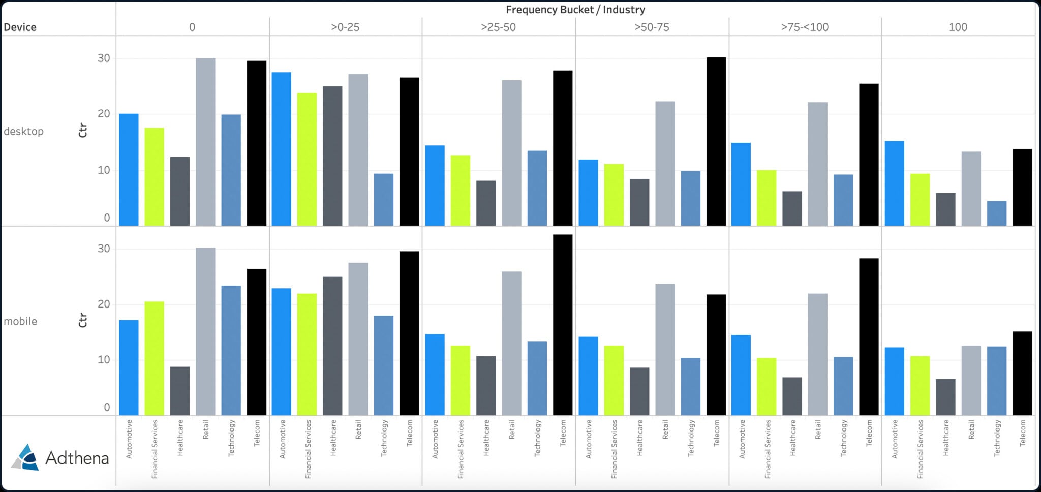 ```json
{
  "alt": "Bar chart comparing click-through rates across industries on desktop and mobile devices.",
  "caption": "Explore how click-through rates vary across industries and devices in this insightful bar chart, revealing intriguing trends between desktop and mobile users.",
  "description": "This bar chart illustrates click-through rates (CTR) for various industries across desktop and mobile devices. Segmented by frequency buckets from 0 to 100, it showcases comparative performance in Automotive, Financial Services, Healthcare, Retail, Technology, and Telecom. The chart aims to provide insights into how different platforms and sectors perform in terms of user engagement. Created by Adthena, it serves as a valuable resource for understanding digital marketing trends."
}
```