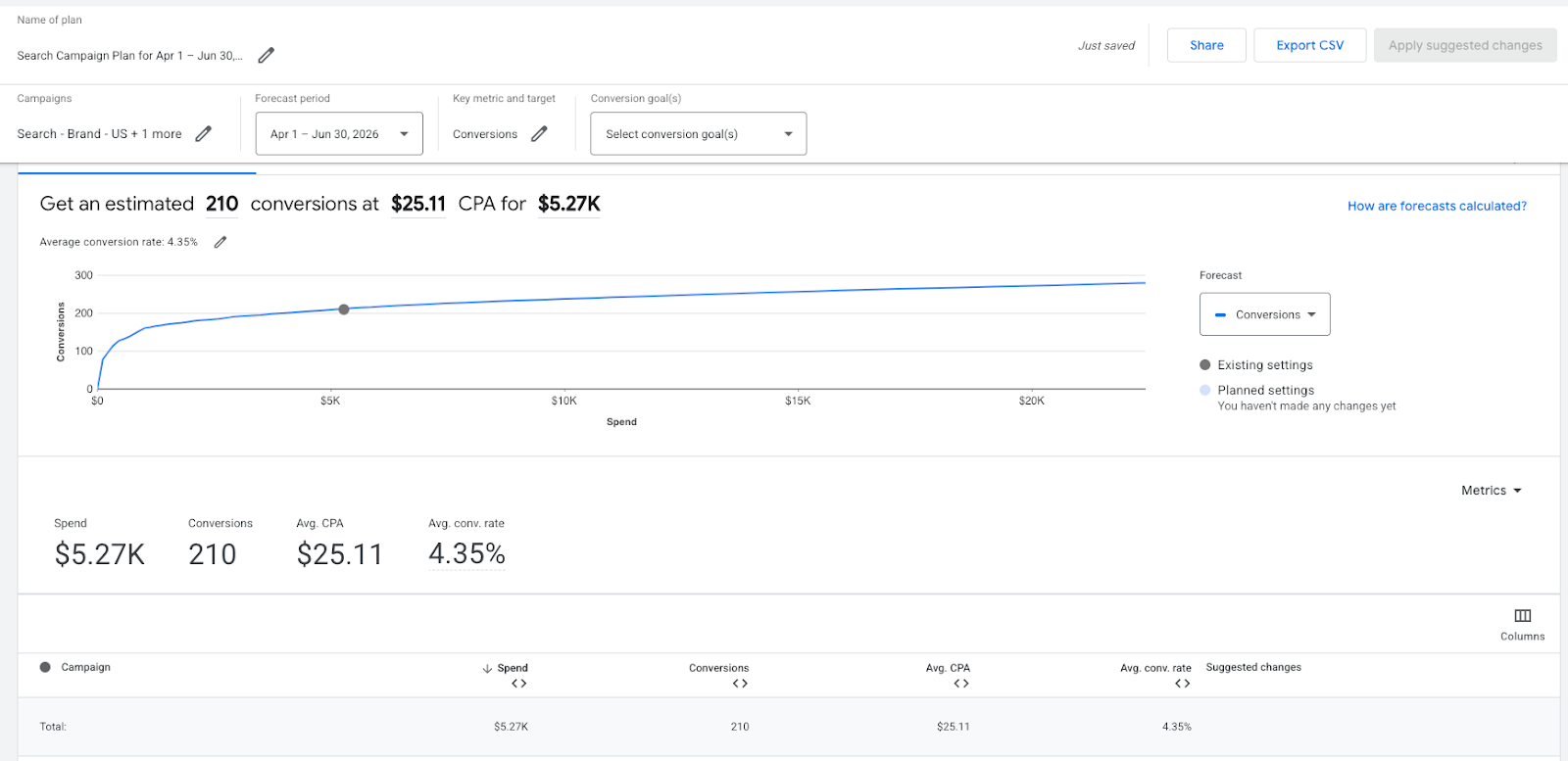 ```json
{
  "alt": "Digital marketing graph displaying forecast with 210 conversions at $25.11 CPA for $5.27K spend.",
  "caption": "Projecting success: With a forecast of 210 conversions at a CPA of $25.11, this digital campaign is estimated to yield impressive results for a $5.27K spend.",
  "description": "This image shows a digital marketing forecast graph for a campaign running from April 1 to June 30, 2026. It forecasts 210 conversions at a cost per acquisition (CPA) of $25.11, based on an estimated spend of $5.27K. The graph plots conversions against spend, illustrating potential outcomes. Keywords: digital marketing, forecast, conversions, CPA, campaign planning."
}
```