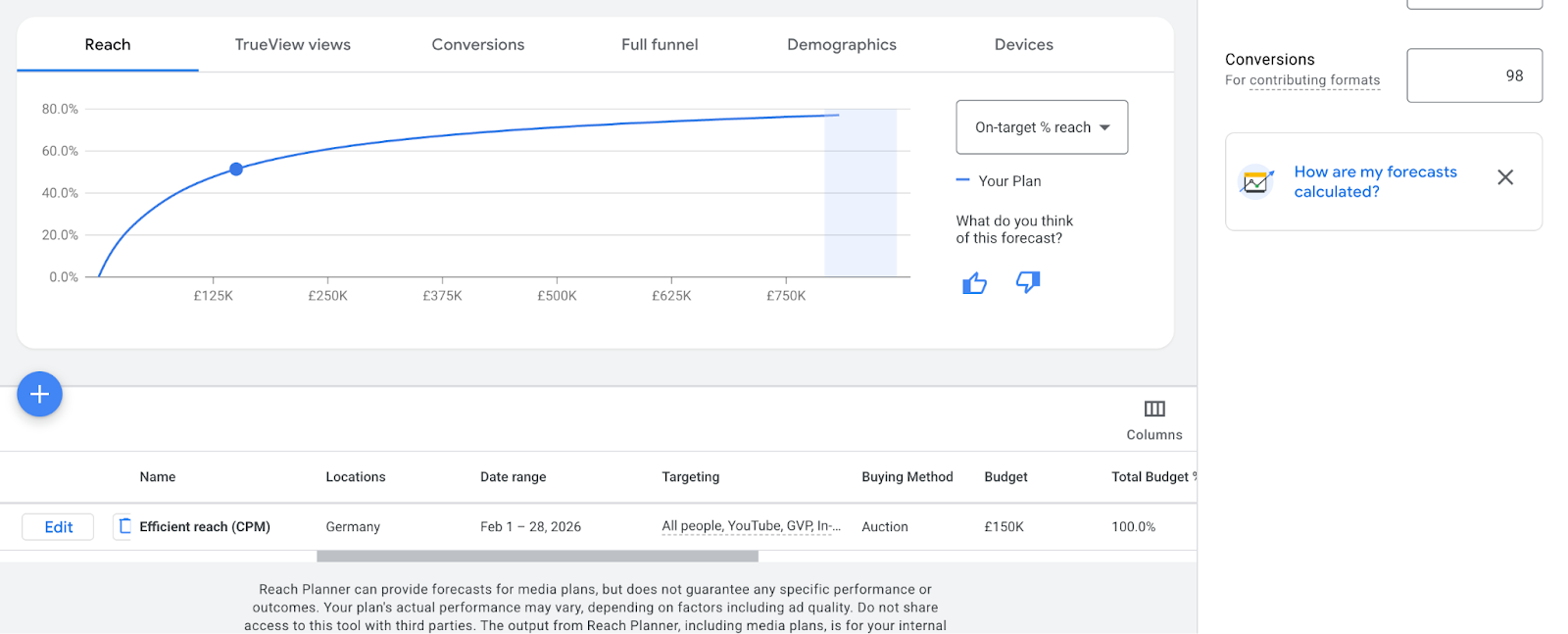 ```json
{
  "alt": "Graph displaying reach percentage against budget in a marketing analysis dashboard.",
  "caption": "Visualize your marketing strategy with this intuitive graph, showcasing how reach expands with your budget.",
  "description": "The image shows a marketing analysis dashboard featuring a graph that illustrates the relationship between budget and reach percentage. The X-axis displays budget values from £125K to over £750K, while the Y-axis shows reach percentages from 0% to 80%. A curve indicates increasing reach with higher budget, marked by a key labeled 'Your Plan'. Additional elements include forecast feedback options, conversion metrics, and budget details for media planning in Germany, dated February 2026, targeting YouTube audiences. Keywords: marketing, budget analysis, reach forecast, YouTube targeting."
}
```