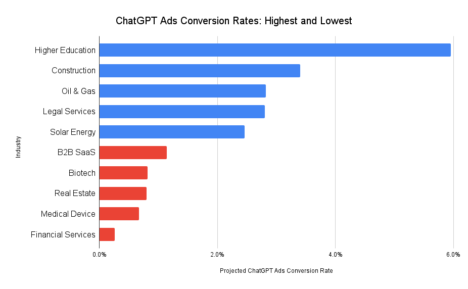 Unlocking ChatGPT Ads: 2026 Industry Conversion Insights