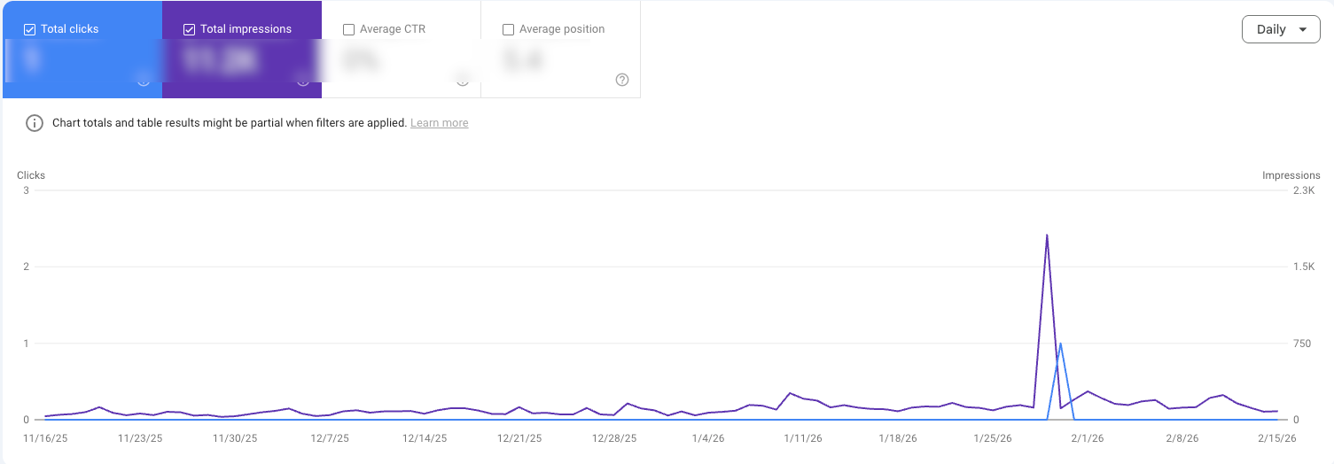 ```json
{
  "alt": "Line graph showing total clicks and impressions over time with a spike in February.",
  "caption": "A line graph reveals a significant spike in total clicks and impressions in early February, illustrating a sudden surge in online activity.",
  "description": "This image displays a line graph from a digital analytics tool, showing total clicks and impressions across several months. The graph indicates a notable increase in activity, peaking in early February with impressions reaching over 2,000. The graph measures daily data, and the spike suggests successful content engagement or a well-timed campaign. This visualization helps in understanding web traffic trends and user interaction with online content."
}
```