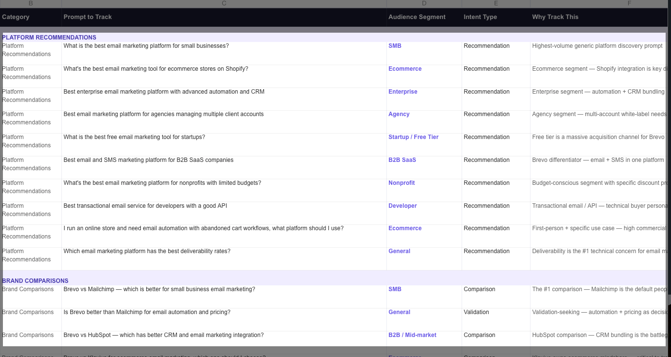 ```json
{
  "alt": "Spreadsheet listing email marketing platform and brand comparison prompts with categories and audience segments.",
  "caption": "Explore this detailed spreadsheet for email marketing platform recommendations and brand comparisons, tailored to specific audience segments.",
  "description": "This image shows a spreadsheet containing prompts for tracking various email marketing platform recommendations and brand comparisons. It is divided into categories such as 'Platform Recommendations' and 'Brand Comparisons'. Columns include 'Category', 'Prompt to Track', 'Audience Segment', 'Intent Type', and 'Why Track This'. The spreadsheet is aimed at helping businesses choose the right email marketing tools by segmenting choices based on needs like SMB, B2B SaaS, and Nonprofit requirements."
}
```
