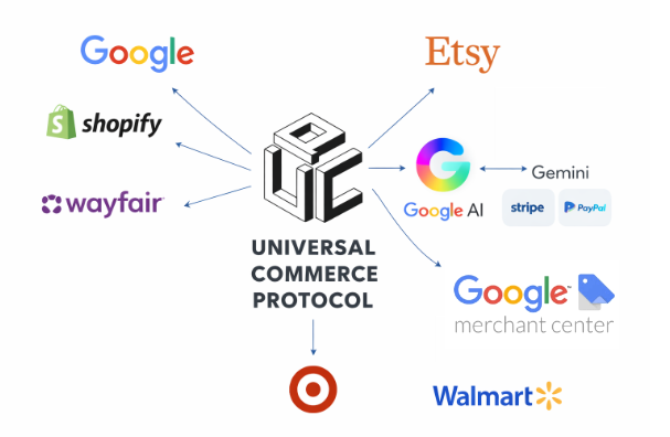 ```json
{
  "alt": "Diagram showing the Universal Commerce Protocol connecting various companies like Google, Etsy, Shopify, Wayfair, and more.",
  "caption": "The Universal Commerce Protocol links major platforms like Google and Etsy, streamlining interactions and enhancing digital commerce for businesses worldwide.",
  "description": "This image illustrates the Universal Commerce Protocol at the center, with arrows connecting it to Google, Etsy, Shopify, Wayfair, Target, Walmart, and more. The connections symbolize integration and centralized data management, optimizing online retail operations. Key players like Google, Google AI, and financial services like Stripe and PayPal highlight the protocol's extensive reach. Keywords: universal commerce protocol, integration, e-commerce, retail, platforms, digital commerce."
}
```