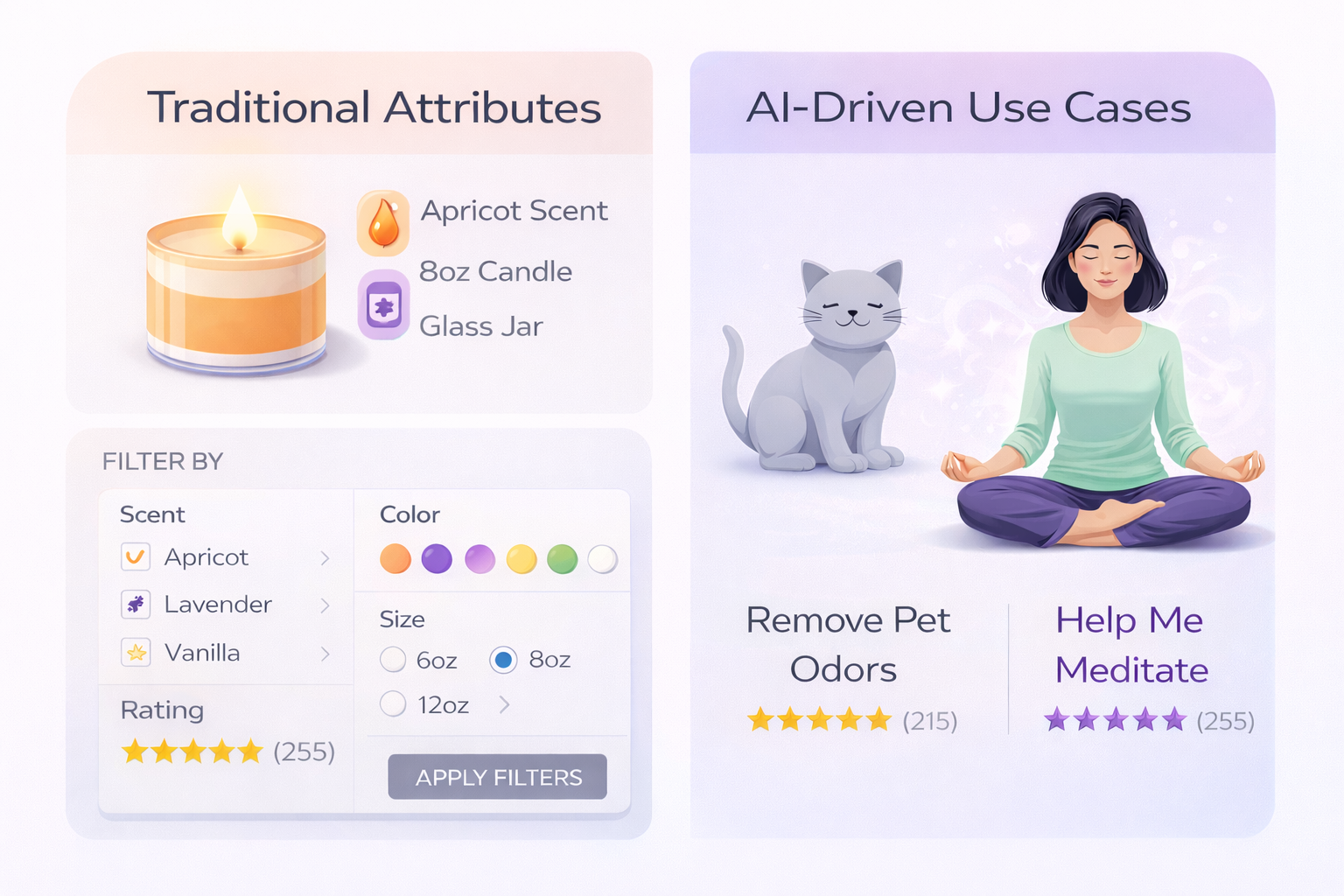 ```json
{
  "alt": "Candle attributes and AI-driven use cases for meditation and pet odor removal.",
  "caption": "Discover the perfect candle with traditional attributes like apricot scent and innovative AI-driven use cases for meditation and pet odor removal.",
  "description": "This image compares traditional candle attributes, such as apricot scent and glass jar packaging, with AI-driven use cases like meditation enhancement and pet odor removal. The left panel displays filtering options based on scent, color, size, and rating, demonstrating a selection with high customer ratings. The right panel features an illustration of a meditating person and a content cat. Useful for showcasing candle features and appealing to different consumer needs."
}
```