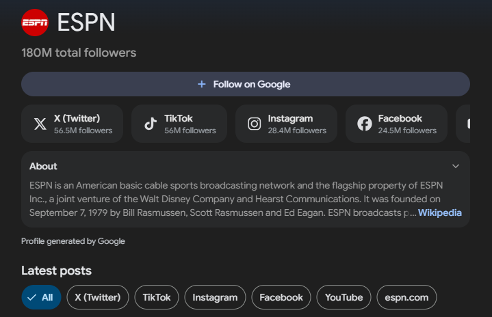 ```json
{
  "alt": "ESPN profile on Google with follower stats and social media links.",
  "caption": "Explore ESPN's digital presence with 180M followers and active connections on platforms like Twitter, TikTok, and Instagram.",
  "description": "This image showcases ESPN's Google profile, highlighting its impressive reach of 180 million total followers. The profile features direct links to social media platforms including Twitter, TikTok, Instagram, and Facebook, with follower counts displayed for each. Founded in 1979, ESPN is a leading sports broadcasting network. The visual also includes a brief about the network's origins and ownership by Disney and Hearst Communications."
}
```