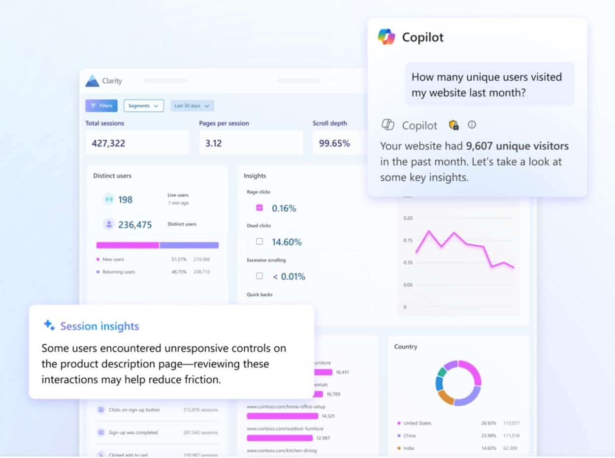 ```json
{
  "alt": "Dashboard displaying website analytics with insights from Copilot.",
  "caption": "Discover key insights into your website's performance with detailed analytics and Copilot's intelligent summaries.",
  "description": "This image showcases a website analytics dashboard, highlighting metrics like total sessions, pages per session, and scroll depth. It features insights from a tool called Copilot, providing a summary of unique visitors and interaction data. The dashboard includes charts, graphs, and detailed user data for comprehensive analysis. Keywords: analytics, dashboard, Copilot, website performance, user insights."
}
```