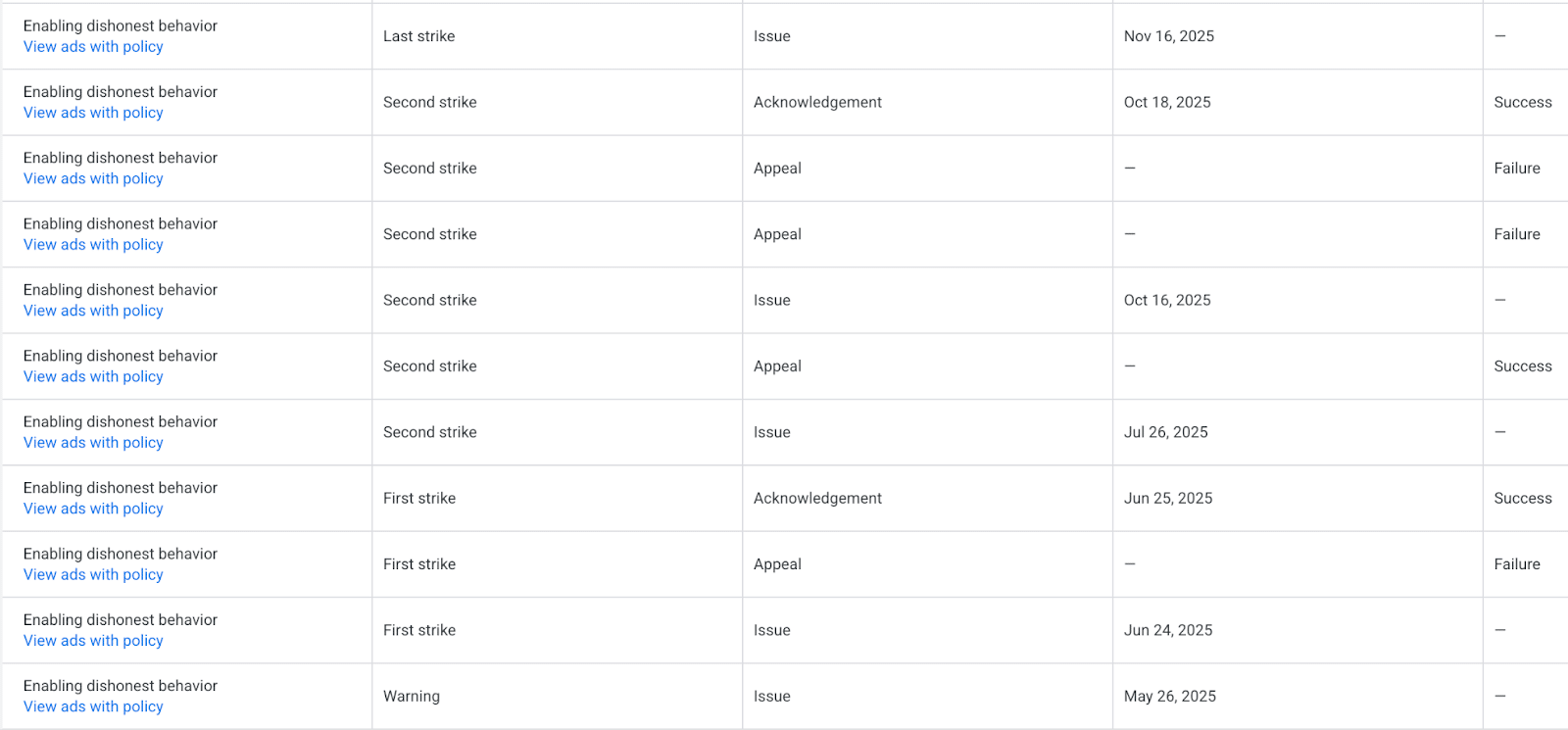```json
{
  "alt": "A table showing a series of policy actions related to enabling dishonest behavior with various outcomes.",
  "caption": "Tracking policy enforcement: A detailed table lists actions, strikes, and outcomes regarding dishonest behavior.",
  "description": "This image displays a table outlining policy actions related to enabling dishonest behavior. The columns include various stages such as first strike, second strike, and warning, followed by actions like acknowledgment, appeal, and issue. Each row indicates a specific date and outcome, including success or failure. This table serves as a record of enforcement actions, providing insights into compliance and consequence management in policy adherence."
}
```