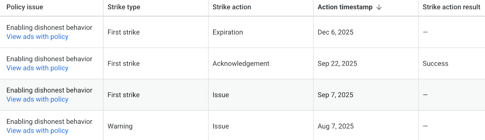 ```json
{
  "alt": "Table listing policy issues related to enabling dishonest behavior with strike types and actions.",
  "caption": "Review of policy issues on dishonest behavior: Various strike types and actions reveal a focus on compliance and accountability.",
  "description": "This image is a table illustrating four entries on policy issues concerning enabling dishonest behavior. Each entry details the strike type—ranging from first strikes to warnings—the corresponding strike actions such as expiration, acknowledgment, and issues, and specifies action timestamps with dates in 2025. One entry under strike action result shows 'Success', highlighting a completed acknowledgment process. This table is essential for understanding the enforcement of digital ad policies and their timelines."
}
```