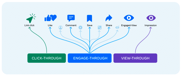 ```json
{
"alt": "Diagram showing click-through, engage-through, and view-through metrics with icons.",
"caption": "Explore digital marketing metrics with this diagram, illustrating the flow from click-through to engage-through and view-through using intuitive icons.",
"description": "This image visually represents key digital marketing metrics: click-through with a link click icon, engage-through with icons for like, comment, save, and share, and view-through with engaged-view and impression icons. The diagram highlights the progression from user interaction with content through various stages, helping analyze engagement and view metrics. Keywords: digital marketing, click-through, engage-through, view-through, metrics."
}
```