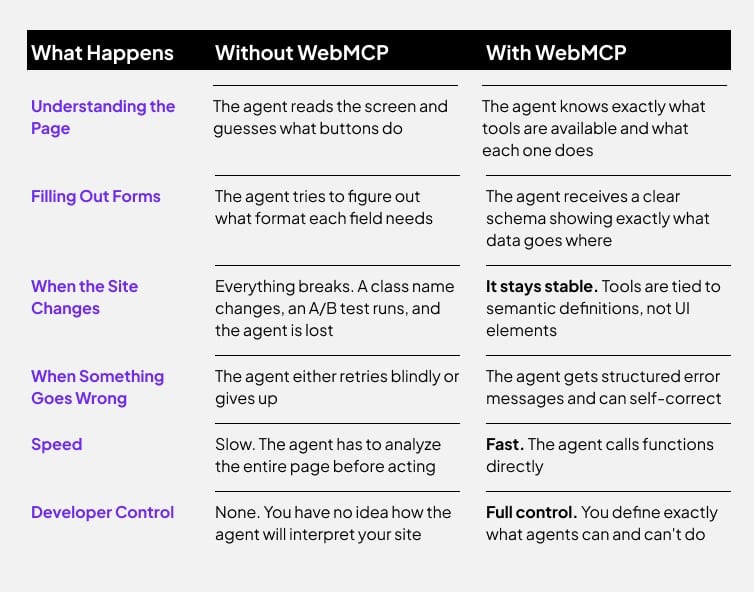 ```json
{
  "alt": "Comparison chart showing differences between using WebMCP and not using it in website management.",
  "caption": "WebMCP transforms website management by providing clear schemas, stability, structured error messages, and full developer control.",
  "description": "This image presents a comparison chart between managing a website with and without WebMCP. It highlights six areas: understanding the page, filling out forms, site changes, error handling, speed, and developer control. Without WebMCP, agents guess actions, face instability, react blindly to errors, operate slowly, and developers lack control. With WebMCP, agents use defined tools, maintain stability, self-correct from structured errors, execute tasks quickly, and provide developers full control. Keywords: WebMCP, website management, comparison, agent performance, developer tools."
}
```