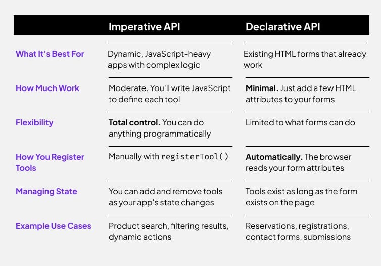 ```json
{
  "alt": "Comparison table of Imperative API vs Declarative API across six categories.",
  "caption": "Discover the differences between Imperative and Declarative APIs, highlighting usage, work effort, flexibility, and more.",
  "description": "This image showcases a comparison table contrasting Imperative and Declarative APIs. It outlines categories like 'What It's Best For,' 'How Much Work,' 'Flexibility,' 'How You Register Tools,' 'Managing State,' and 'Example Use Cases.' Imperative API suits dynamic, JavaScript-heavy apps with complex logic, requiring moderate work and offering total control. Declarative API is ideal for existing HTML forms, involves minimal work, and automates tool registration, providing limited flexibility. Searchability tags: API comparison, web development, JavaScript, HTML forms, software architecture."
}
```