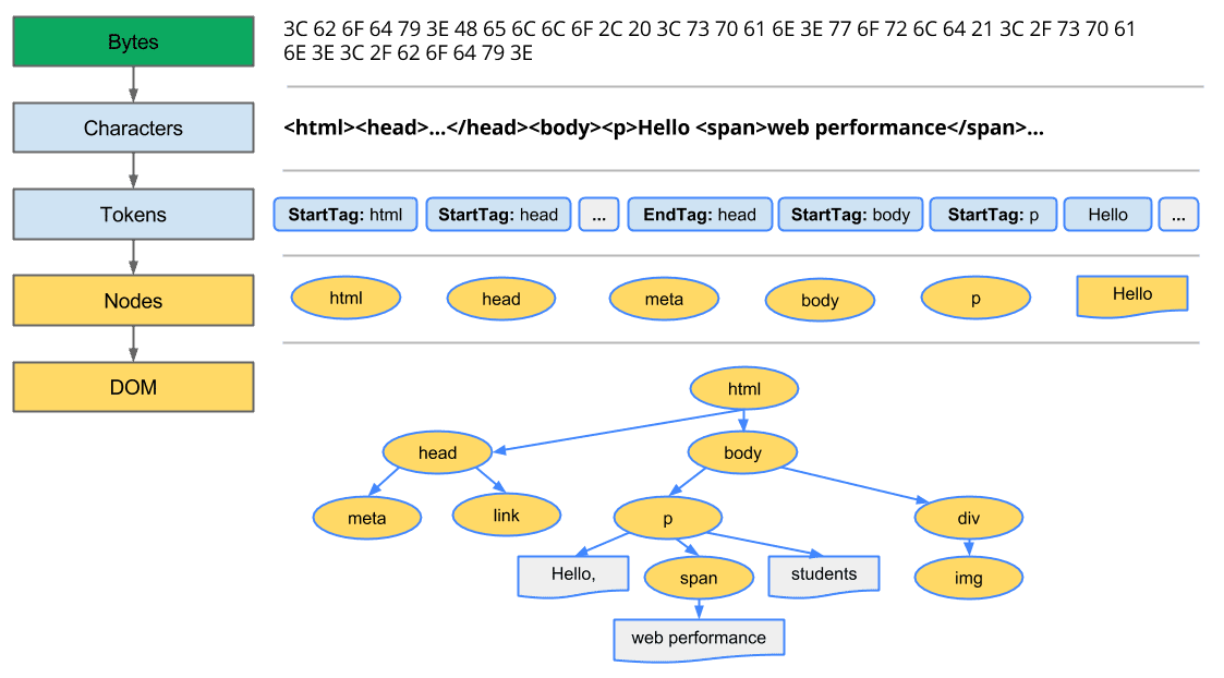 ```json
{
  "alt": "Diagram of web page rendering process from bytes to DOM structure.",
  "caption": "Explore the intricate process of transforming bytes into a fully structured DOM in web development.",
  "description": "This image illustrates the web page rendering process, detailing how a webpage transitions from raw bytes to a structured Document Object Model (DOM). It includes steps of parsing characters, generating tokens, and forming nodes, culminating in a visual DOM tree that displays HTML tags and their hierarchical relationships. Key elements such as 'html', 'head', 'body', and text nodes are depicted. This educational diagram is invaluable for understanding web performance and optimization."
}
```