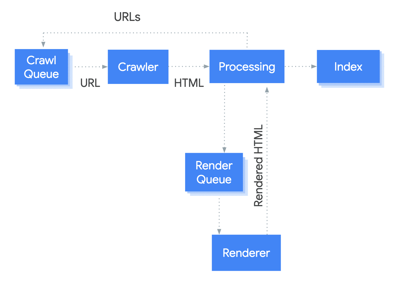 ```json
{
  "alt": "Flowchart illustrating web crawling process from crawl queue to index and rendering.",
  "caption": "A visual guide to web crawling and indexing, showing the journey from URLs to rendered HTML.",
  "description": "The image presents a flowchart of the web crawling process. It starts at the 'Crawl Queue,' moves through 'Crawler,' 'Processing,' and ends at 'Index.' There’s a side process involving 'Render Queue' and 'Renderer,' culminating in 'Rendered HTML.' This illustrates the sequence and relation between different stages in page indexing and rendering."
}
```