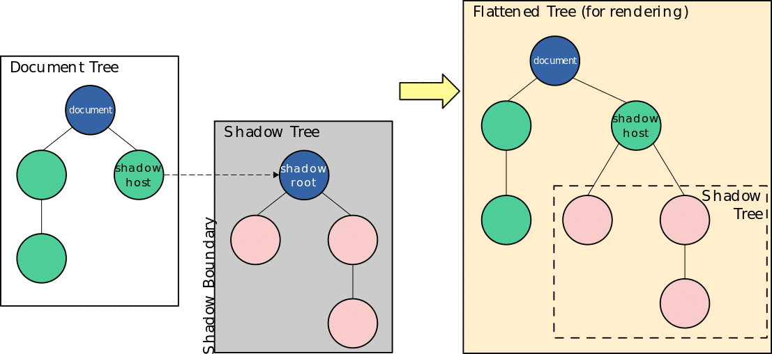```json
{
  "alt": "Diagram showing the relationship between a Document Tree, Shadow Tree, and Flattened Tree.",
  "caption": "Exploring HTML Structures: This diagram illustrates the integration of a Shadow Tree into a Document Tree, forming a Flattened Tree for rendering.",
  "description": "This image presents a visual representation of how an HTML Document Tree interacts with a Shadow Tree to create a Flattened Tree for rendering purposes. The Document Tree includes a 'document' node leading to a 'shadow host'. The Shadow Tree branches off from the 'shadow host' and contains a 'shadow root' with two child nodes. The Flattened Tree diagram illustrates how these components combine, using a dashed box to indicate the embedded Shadow Tree structure. This visualization aids in understanding web component architecture and rendering processes."
}
```