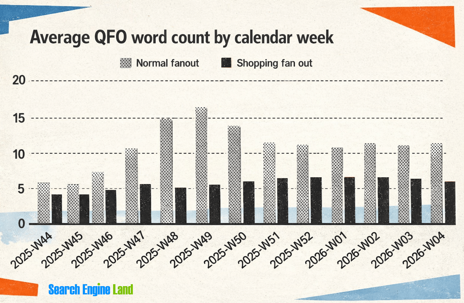 ```json
{
  "alt": "Bar chart of average QFO word count by calendar week from 2025-W44 to 2026-W04, showing normal and shopping fanout data.",
  "caption": "Explore the trends in average QFO word count per week from late 2025 to early 2026, highlighting normal versus shopping fanout.",
  "description": "This bar chart illustrates the average QFO word count by calendar week, covering the period from week 44 of 2025 to week 4 of 2026. It compares two data types: normal fanout and shopping fanout. Each category is represented in a distinct pattern, with normal fanout in a lighter shade and shopping fanout in a darker shade. Notable trends in word count variations are visible across the weeks. Keywords: QFO, word count, fanout, bar chart, weekly data."
}
```
