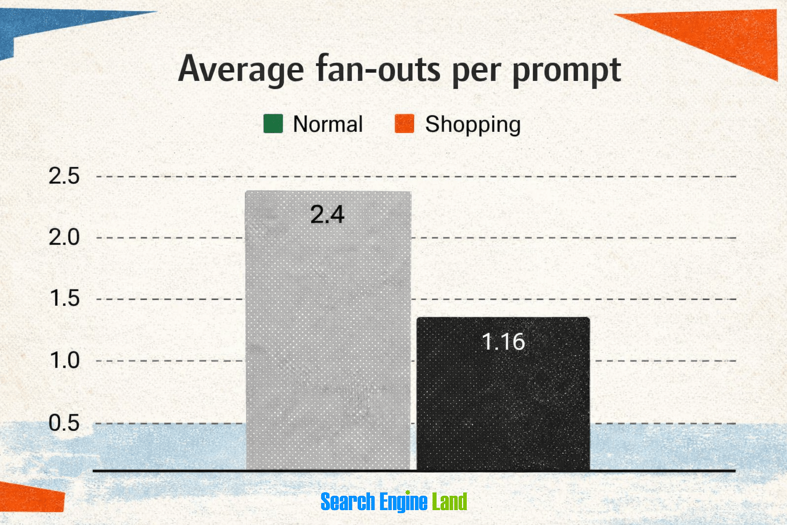 ```json
{
  "alt": "Bar chart showing average fan-outs per prompt for Normal at 2.4 and Shopping at 1.16.",
  "caption": "Comparing fan-out averages: Normal prompts lead with 2.4, while Shopping trails at 1.16.",
  "description": "This image displays a bar chart that compares average fan-outs per prompt between two categories: Normal and Shopping. The Normal category has a fan-out average of 2.4, represented by a taller bar, and the Shopping category has an average of 1.16, shown by a shorter bar. The chart uses distinct colors for each category, with Normal in green and Shopping in orange. This visual data, sourced from Search Engine Land, highlights differences in engagement or response levels across these categories, making it useful for digital marketing analysis."
}
```
