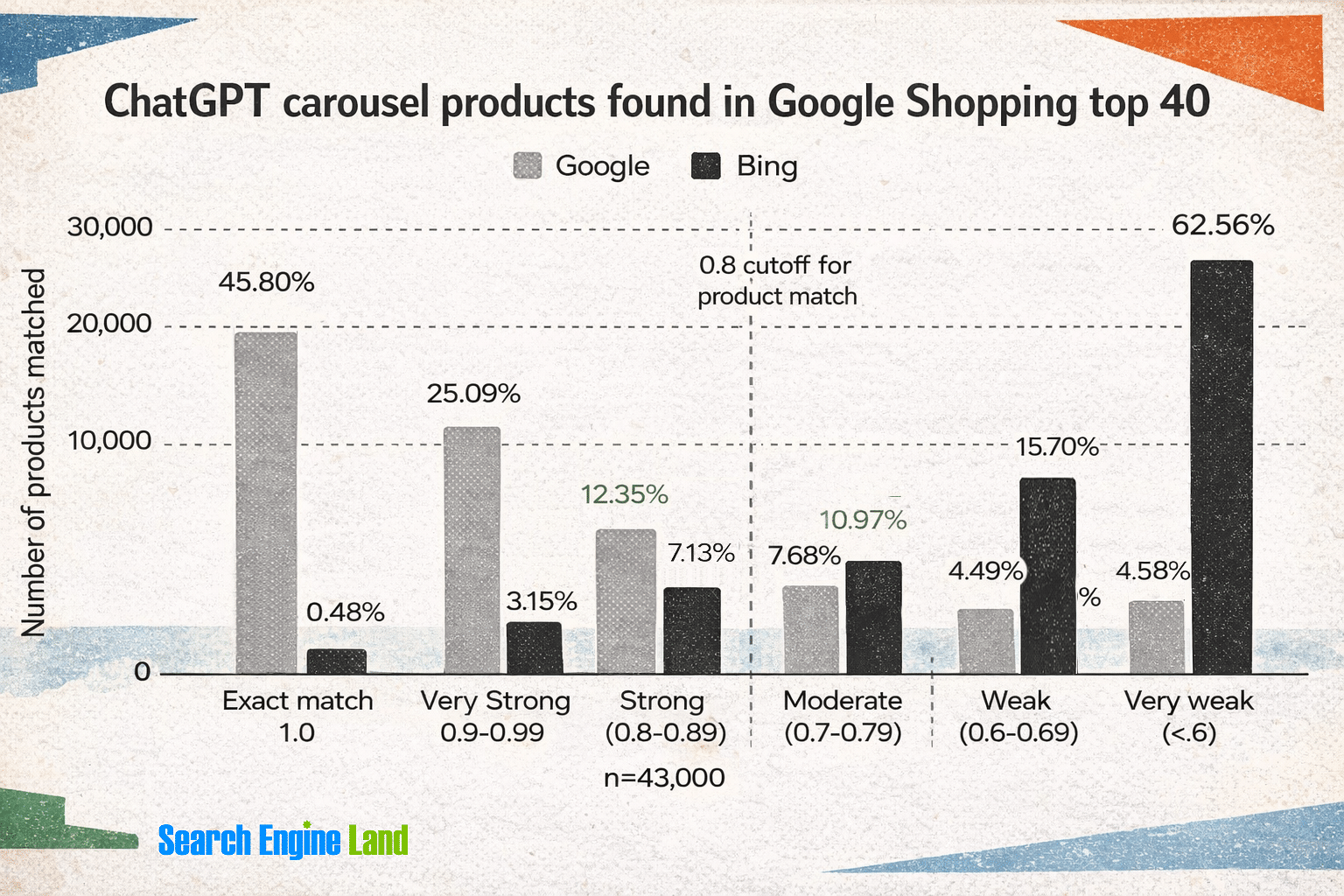 ```json
{
  "alt": "Bar chart comparing ChatGPT carousel product matches in Google Shopping top 40 between Bing and Google across various match strengths.",
  "caption": "Exploring the match strength of ChatGPT's carousel products in Google Shopping's top 40, this chart highlights differences between Google and Bing.",
  "description": "This bar chart displays the match strength of ChatGPT's carousel products, comparing their presence in Google Shopping's top 40 results between Google and Bing. Categories range from 'Exact match' to 'Very weak,' with varying percentages, such as 45.80% for exact matches in Google and 62.56% for very weak matches in Bing. A total of 43,000 products were analyzed. Keywords: ChatGPT, Google Shopping, Bing, product match."
}
```