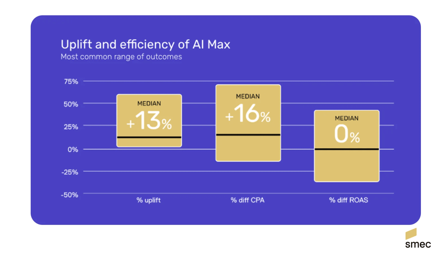 ```json
{
  "alt": "Bar chart displaying uplift and efficiency of AI Max, highlighting median changes in percentage for uplift, CPA, and ROAS.",
  "caption": "Discover the impact of AI Max with a median uplift of 13%, a 16% difference in CPA, and no change in ROAS, illustrating the efficiency of advanced AI solutions.",
  "description": "This image presents a bar chart titled 'Uplift and efficiency of AI Max', showcasing outcomes with median percentage changes. The chart features three bars representing metrics: a 13% median uplift, a 16% median percentage difference in cost per acquisition (CPA), and a 0% median difference in return on ad spend (ROAS). The chart, set against a purple background, is designed for analytical insights into AI efficiencies."
}
```