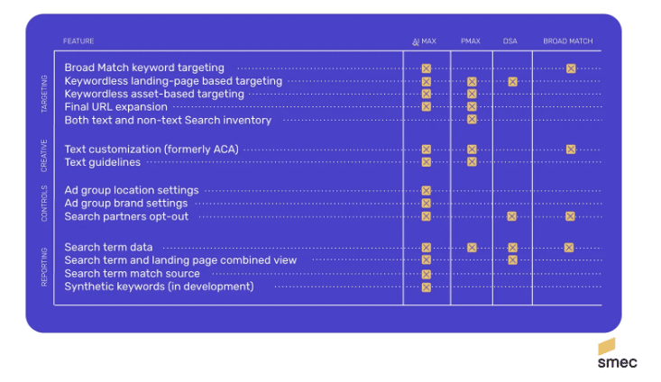 ```json
{
  "alt": "Table showing features of different Google advertising options including AI Max, PMAX, DSA, and Broad Match.",
  "caption": "Explore the features of Google advertising options: AI Max, PMAX, DSA, and Broad Match, compared across various targeting and reporting categories.",
  "description": "This image presents a table comparing features of different Google advertising options: AI Max, PMAX, DSA, and Broad Match. It categorizes features into targeting, creative, controls, and reporting. Each category includes specific capabilities, such as broad match keyword targeting and search term data, highlighting which options support each feature. The table uses checkmarks for visual clarity and includes branding by smec, offering insightful comparisons for marketers and advertisers. Keywords: Google ads, advertising options, PMAX, DSA, Broad Match."
}
```