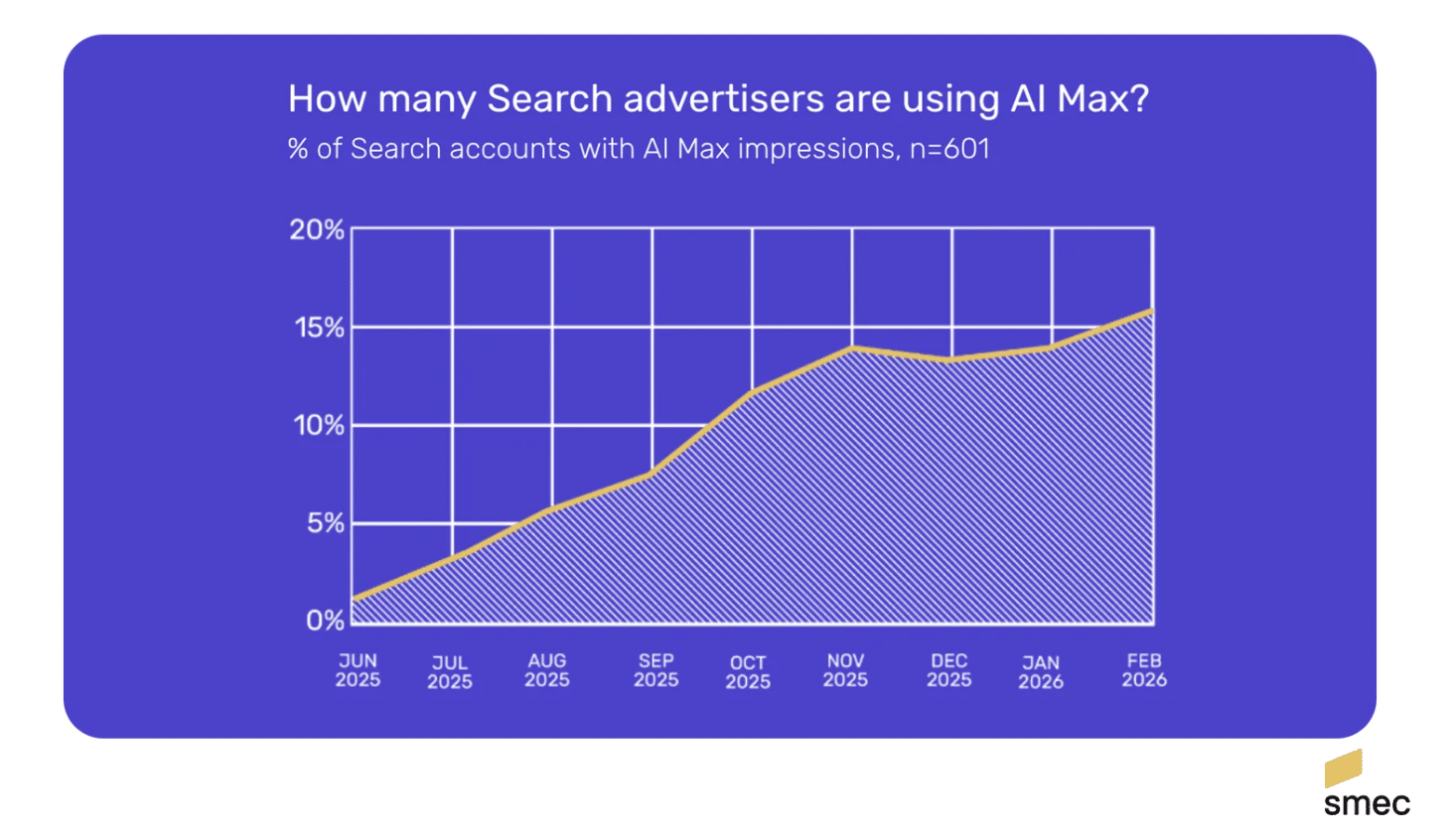 ```json
{
  "alt": "Line graph showing the increase in search advertisers using AI Max from June 2025 to February 2026.",
  "caption": "Tracking the Rise: An upward line graph reveals the growth of search advertisers using AI Max over several months, showcasing a clear trend.",
  "description": "This image is a line graph illustrating the percentage of search accounts using AI Max from June 2025 to February 2026. The graph shows steady growth, climbing from under 5% in June 2025 to nearly 20% by February 2026. The data is based on 601 search accounts and highlights the increasing adoption of AI Max technology over time. The graph includes a yellow line to indicate the trend and is set against a purple background, with the source smec logo displayed at the bottom right."
}
```