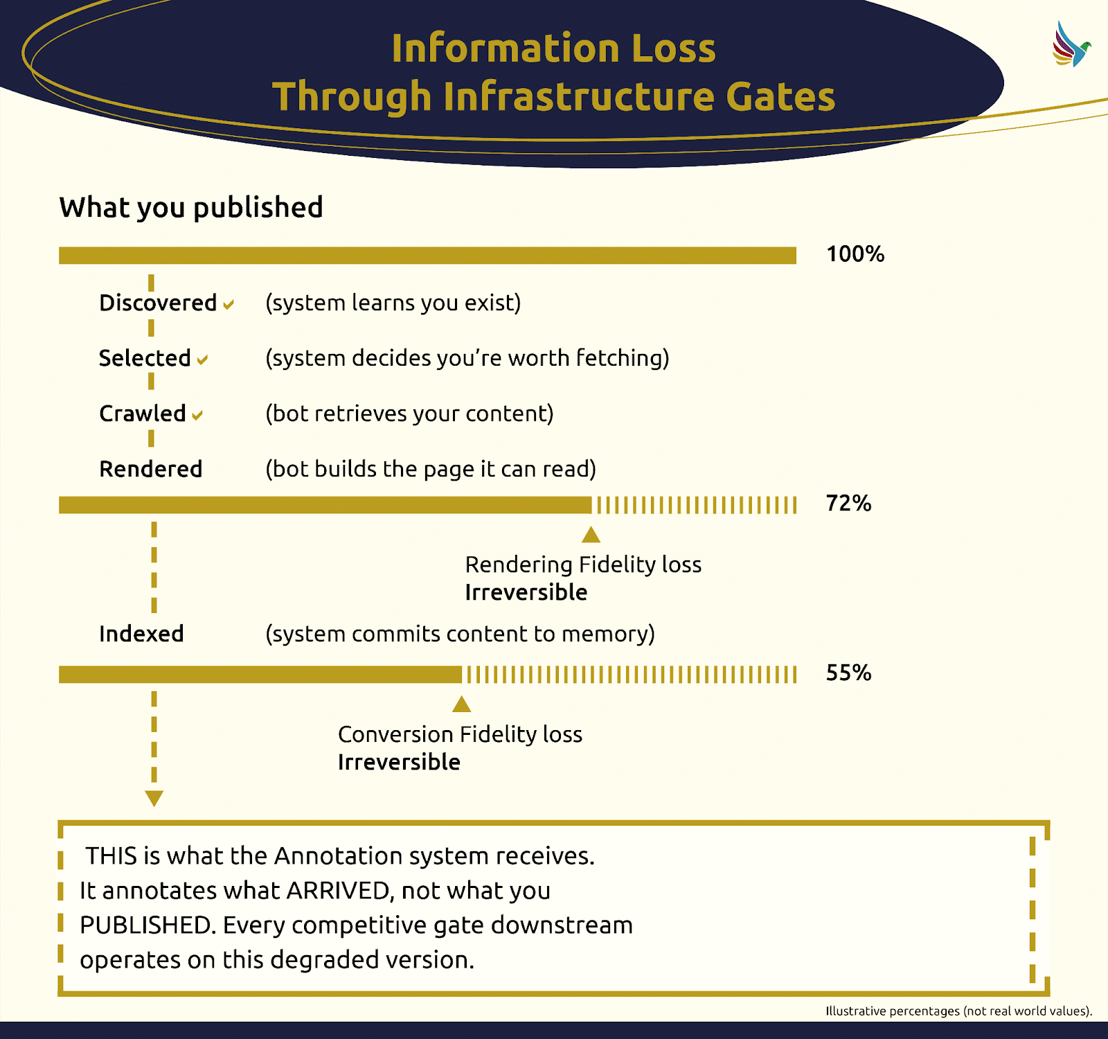 Unlocking SEO Success: Mastering the Five Key Infrastructure Gates