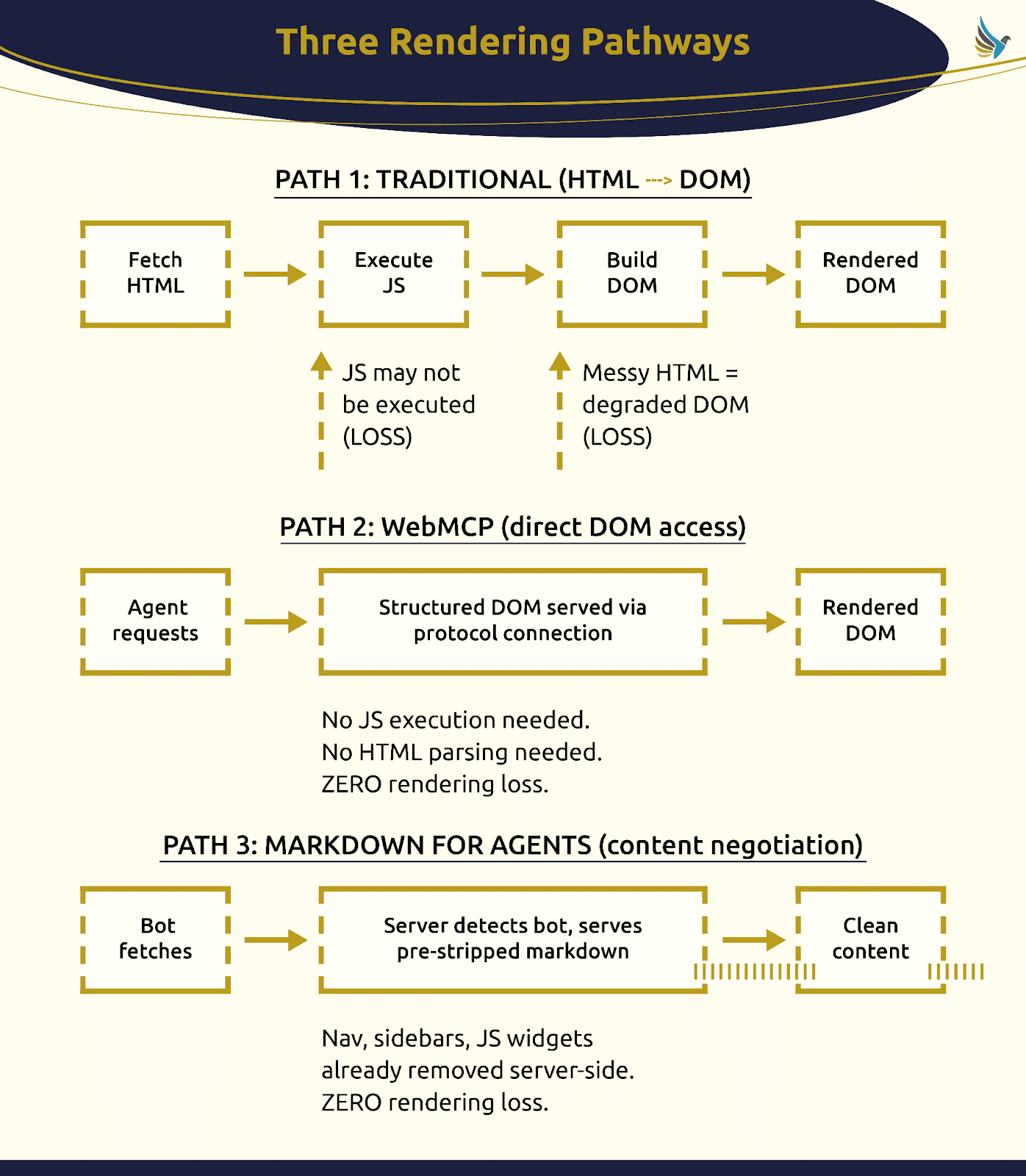 ```json
{
  "alt": "Diagram illustrating three rendering pathways: traditional HTML to DOM, WebMCP direct DOM access, and Markdown for agents.",
  "caption": "Explore three innovative rendering pathways: Traditional HTML to DOM, seamless WebMCP access, and efficient Markdown for Agents. Enhance performance with zero rendering loss!",
  "description": "This diagram presents three distinct rendering pathways. Path 1 involves traditional HTML to DOM rendering with potential JavaScript execution issues and messy HTML degradation. Path 2, using WebMCP, offers direct DOM access without JavaScript execution or HTML parsing, ensuring no rendering loss. Path 3 caters to bots through content negotiation, serving pre-stripped markdown for clean content delivery. Keywords: rendering, HTML, DOM, WebMCP, markdown, JavaScript, content negotiation."
}
```