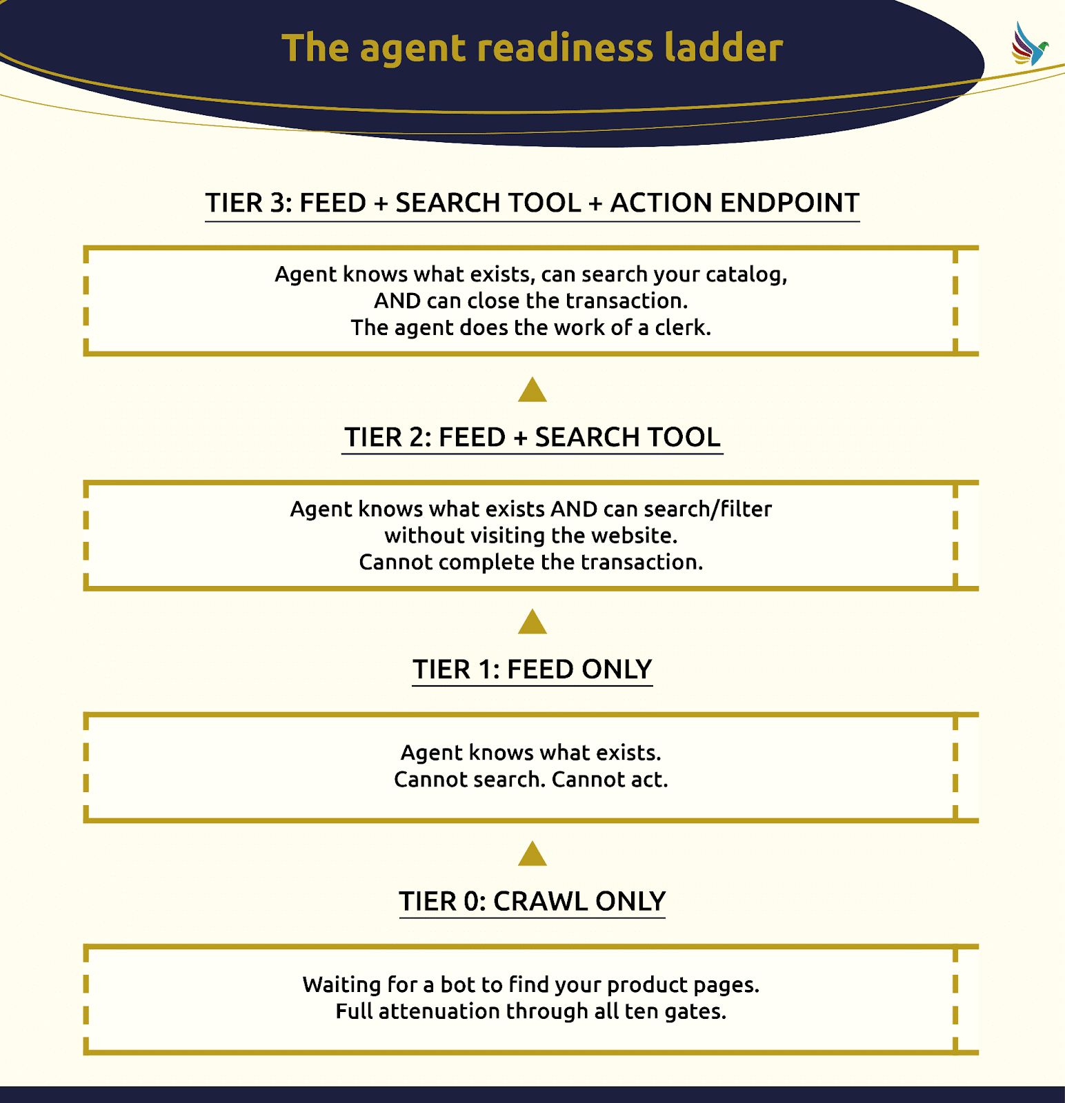 ```json
{
  "alt": "Diagram illustrating the agent readiness ladder with four tiers, highlighting capabilities from crawling to full transaction completion.",
  "caption": "Discover the path from basic crawling to executing transactions in this insightful agent readiness ladder diagram, guiding you through each tier’s capabilities.",
  "description": "This image presents the agent readiness ladder, displaying four tiers of agent capabilities. Tier 0 is 'Crawl Only', focusing on initial bot detection of product pages. Tier 1 is 'Feed Only', where the agent knows what exists but cannot search or act. Tier 2 is 'Feed + Search Tool', allowing search without visiting websites but not transactions. Tier 3 is 'Feed + Search Tool + Action Endpoint', enabling full transaction capabilities similar to a clerk. Keywords: agent readiness, transaction processing, data accessibility, search tool."
}
```