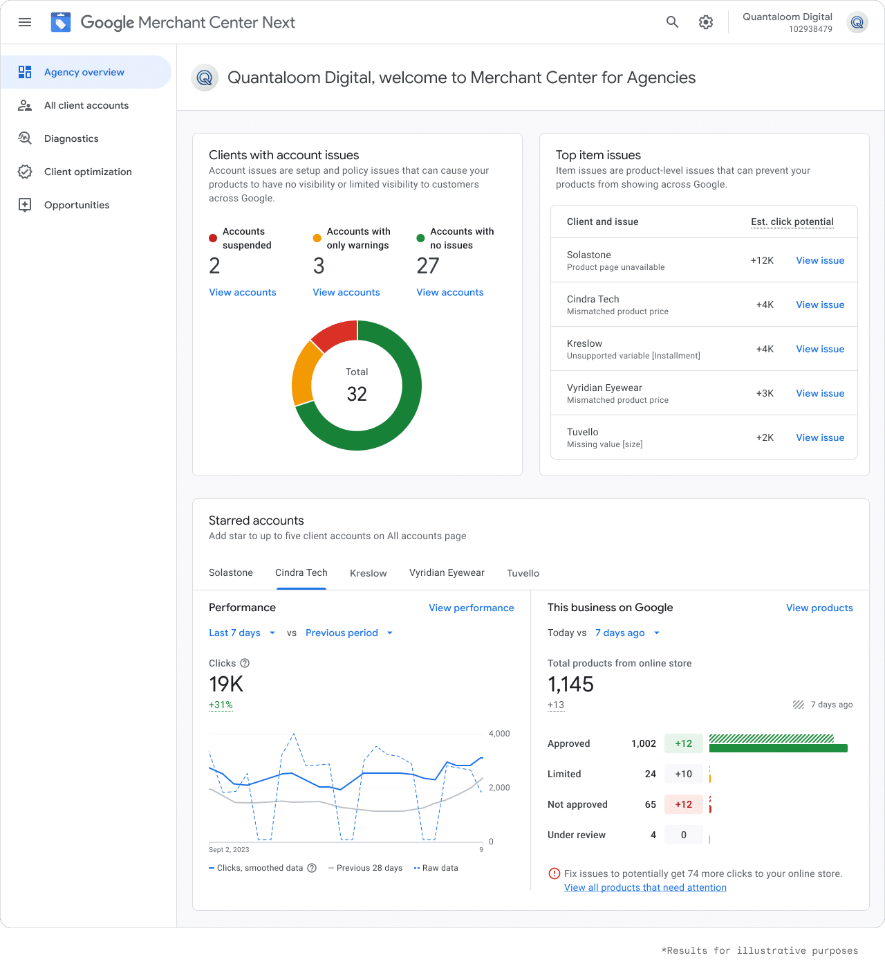 ```json
{
  "alt": "Google Merchant Center dashboard for Quantaloom Digital showing account and item issues, performance metrics.",
  "caption": "Quantaloom Digital's Merchant Center offers insights into account issues, item problems, and performance metrics, guiding optimization for online visibility.",
  "description": "This image displays the Google Merchant Center dashboard for Quantaloom Digital, focusing on various metrics and insights. It includes sections highlighting accounts with issues, such as suspended, warning, and stable accounts. Pie and line charts illustrate account performance over time. A list identifies top item issues for clients, like product page unavailability and mismatched prices. Keywords: Google Merchant Center, dashboard, Quantaloom Digital, account issues, performance metrics."
}
```