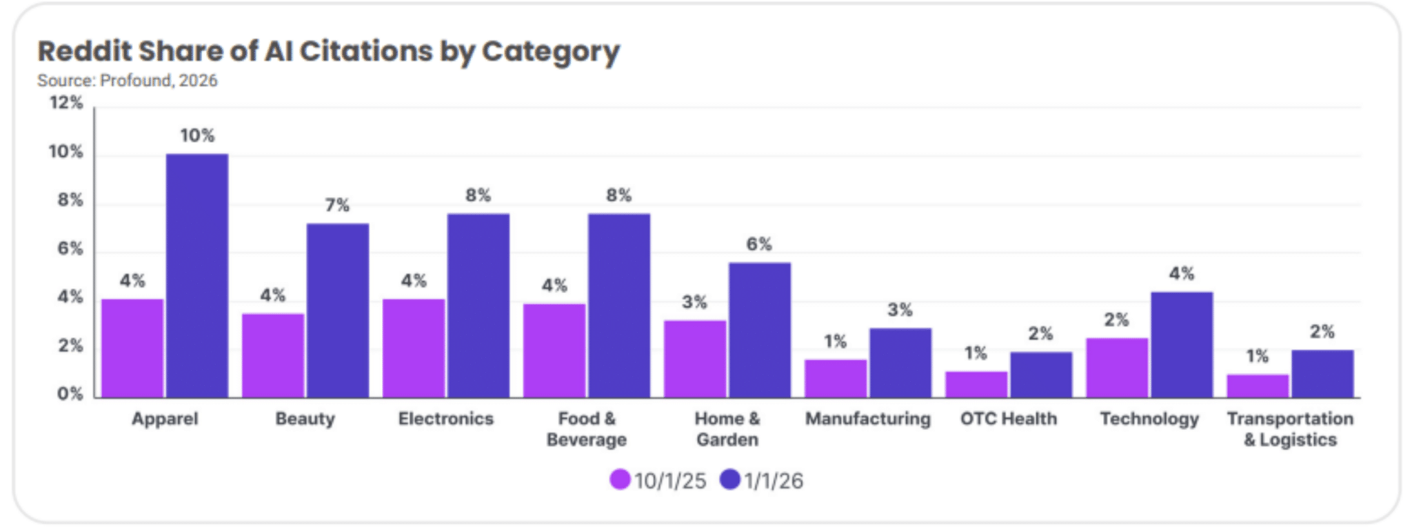```json
{
  "alt": "Bar chart displaying Reddit share of AI citations by category for 2025 and 2026, with categories like Apparel and Electronics.",
  "caption": "Explore how Reddit discussions around AI are shifting across various sectors from Apparel to Technology between 2025 and 2026.",
  "description": "This bar chart illustrates the share of AI citations on Reddit by category for two periods: 10/1/25 and 1/1/26. Categories such as Apparel, Beauty, Electronics, and others are represented. The chart highlights shifts in discussion prominence, with Apparel leading in 2026 at 10%. The data is sourced from Profound, 2026, offering insights into evolving sector interests in AI discussion on Reddit."
}
```