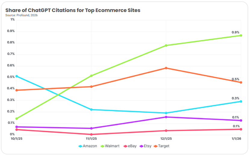 ```json
{
  "alt": "Line graph showing the share of ChatGPT citations for top ecommerce sites from October 2025 to January 2026. Walmart leads, followed by eBay, Amazon, Etsy, and Target.",
  "caption": "Walmart surges ahead in ChatGPT citations, leading the pack of top ecommerce sites. From October 2025 to January 2026, eBay and Amazon also show notable presence.",
  "description": "This line graph illustrates the share of ChatGPT citations for major ecommerce sites: Amazon, Walmart, eBay, Etsy, and Target, from October 1, 2025, to January 1, 2026. Walmart shows a significant upward trend, reaching 0.9% by January 2026. eBay maintains a steady 0.5%, while Amazon slightly improves to 0.3%. Etsy and Target trail with 0.1% each. Data sourced from Profound, 2026. Keywords: ChatGPT, ecommerce, citations, trend analysis."
}
```