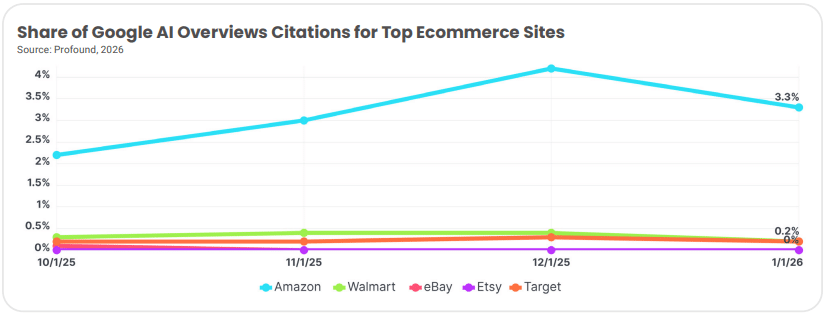 ```json
{
  "alt": "Line graph showing Google AI Overviews citations for Amazon, Walmart, eBay, Etsy, and Target from October 2025 to January 2026.",
  "caption": "Amazon's AI citations soar in late 2025 while other eCommerce giants like Walmart, eBay, Etsy, and Target maintain a steady trend below 0.2%.",
  "description": "This line graph illustrates the share of Google AI Overviews citations for major e-commerce platforms: Amazon, Walmart, eBay, Etsy, and Target, from October 2025 to January 2026. Amazon's citations show a significant increase peaking at 3.3% in December 2025, while the other platforms, Walmart, eBay, Etsy, and Target, consistently stay below 0.2%. The data is sourced from Profound, 2026. Keywords: Google AI, e-commerce, citations, Amazon, Walmart, eBay, Etsy, Target."
}
```