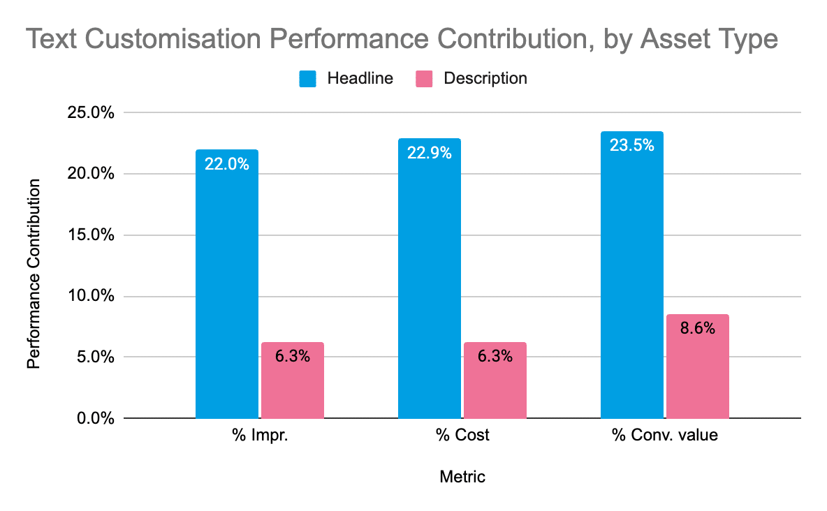 ```json
{
  "alt": "Bar chart showing text customization performance by asset type: Headline and Description.",
  "caption": "Exploring text customization performance: Headlines significantly outperform Descriptions across impressions, cost, and conversion value.",
  "description": "This bar chart illustrates the performance contribution of text customization by asset type. 'Headline' and 'Description' are compared across three metrics: impressions, cost, and conversion value. Headlines, shown in blue, have higher contributions, peaking at 23.5% for conversion value. Descriptions, in pink, offer lesser contributions, topping at 8.6% for conversion value. Useful for analyzing marketing effectiveness and text strategy optimization."
}
```