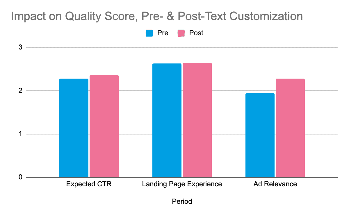 ```json
{
  "alt": "Bar graph showing impact on quality score with pre- and post-text customization metrics.",
  "caption": "Explore how text customization influences quality scores, with improved metrics post-customization for CTR, landing page experience, and ad relevance.",
  "description": "This bar graph illustrates the impact of pre- and post-text customization on quality score components: Expected CTR, Landing Page Experience, and Ad Relevance. Blue bars represent pre-customization, while pink bars show post-customization results. Each metric sees improved scores post-customization, highlighting the effectiveness of text adjustments in enhancing ad performance. Keywords: quality score, text customization, CTR, landing page, ad relevance."
}
```