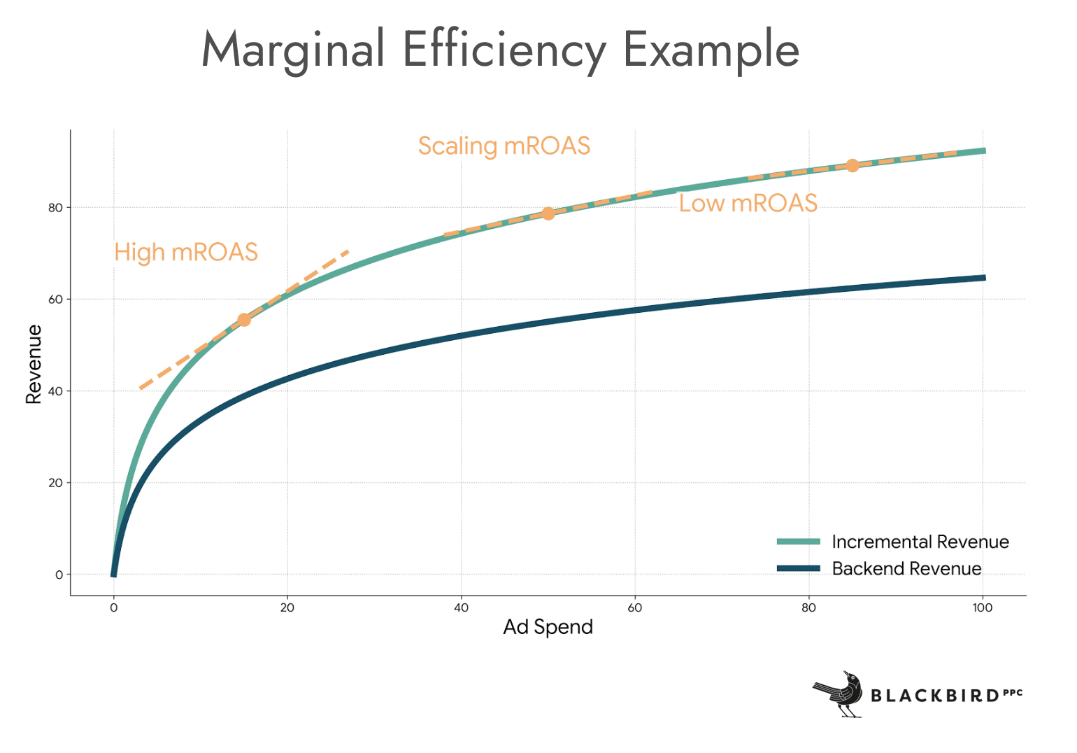 ```json
{
"alt": "Graph showing marginal efficiency with high and low mROAS for varying ad spend.",
"caption": "Explore the Marginal Efficiency Example: Visualizing how ad spend affects revenue with different mROAS levels. Understand the balance between maximizing revenue and efficiency.",
"description": "This graph illustrates the 'Marginal Efficiency Example,' depicting changes in revenue as ad spend increases. Two curves represent 'Incremental Revenue' and 'Backend Revenue,' indicating high and low mROAS scenarios. The graph highlights how revenue expectations shift depending on scaling strategies. Key insights include understanding the potential for higher returns with optimal ad spend adjustments. The graph is sourced from Blackbird PPC."
}
```