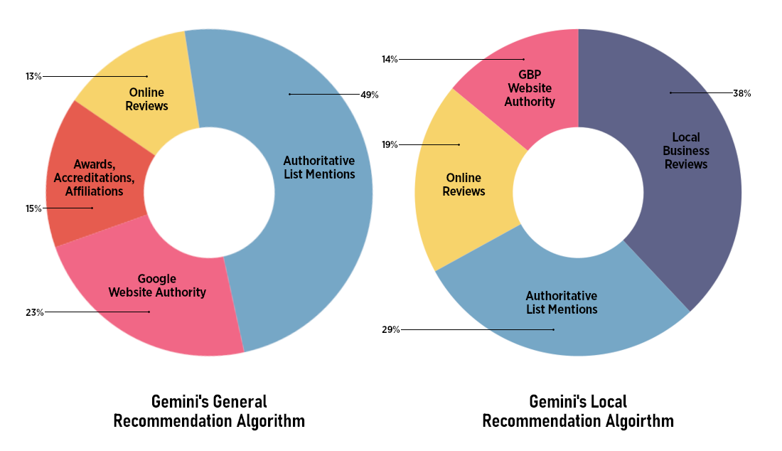 ```json
{
"alt": "Two doughnut charts comparing Gemini's general and local recommendation algorithms with different factors like online reviews and website authority.",
"caption": "Exploring Gemini's Algorithms: A visual breakdown of Gemini's general and local recommendation algorithms, highlighting the role of reviews, website authority, and list mentions.",
"description": "This image features two doughnut charts illustrating the differences between Gemini's General and Local Recommendation Algorithms. The General Algorithm chart includes factors like Authoritative List Mentions (49%), Google Website Authority (23%), Awards (15%), and Online Reviews (13%). The Local Algorithm chart shows Local Business Reviews (38%), Authoritative List Mentions (29%), Online Reviews (19%), and GBP Website Authority (14%). Keywords: recommendation algorithms, online reviews, website authority, local business."
}
```