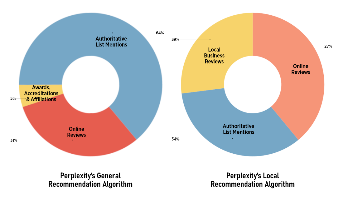```json
{
"alt": "Two pie charts compare Perplexity's General and Local Recommendation Algorithms showing shares of authoritative mentions, online reviews, and more.",
"caption": "Compare the influences on Perplexity’s General vs. Local Recommendation Algorithms. Explore the impact of online reviews, authoritative list mentions, and more.",
"description": "This image presents a comparison between Perplexity's General and Local Recommendation Algorithms through two pie charts. The left chart highlights the General Algorithm with 64% authoritative list mentions, 31% online reviews, and 5% awards and affiliations. The right chart for the Local Algorithm showcases 34% authoritative mentions, 27% online reviews, and 39% local business reviews. Each segment is color-coded for easier distinction, offering a visual insight into the factors affecting recommendation algorithms."
}
```