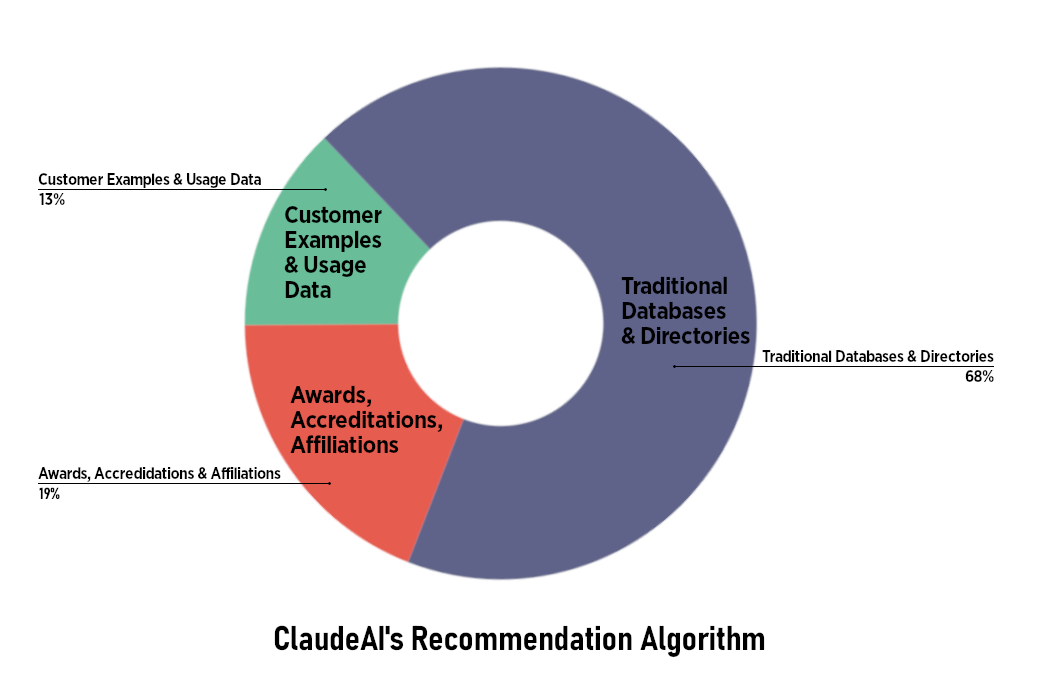 ```json
{
"alt": "Donut chart showing distribution of ClaudeAI's recommendation algorithm with three segments: Traditional Databases, Customer Examples, and Awards.",
"caption": "Explore ClaudeAI's Recommendation Algorithm: A visual breakdown showing the dominance of traditional databases, complemented by customer examples and accredited awards.",
"description": "This donut chart illustrates the components of ClaudeAI's recommendation algorithm. The largest segment, at 68%, is Traditional Databases & Directories, shown in purple. Customer Examples & Usage Data represent 13% in green, while Awards, Accreditations, and Affiliations make up 19% in red. The chart provides insights into the diverse data sources informing ClaudeAI's recommendations."
}
```