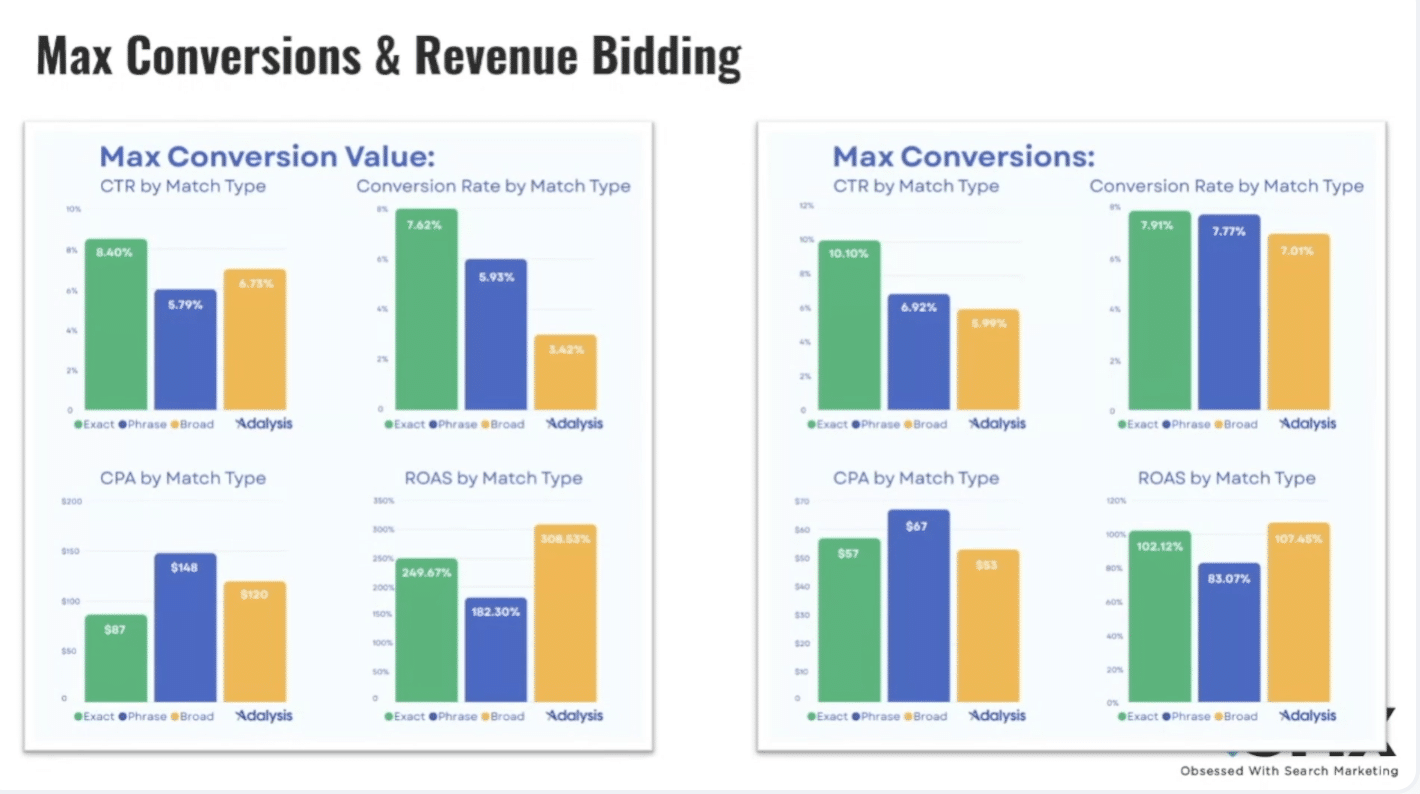 ```json
{
  "alt": "Two charts compare match types for max conversion value and max conversions with metrics like CTR, conversion rate, CPA, and ROAS.",
  "caption": "Dive into match type strategies with these comparative charts on CTR, conversion rate, CPA, and ROAS for maximum conversion value and conversions.",
  "description": "The image displays two comparative charts focused on max conversion value and max conversions. Each chart includes metrics like CTR, conversion rate, CPA, and ROAS, segmented by match types: exact, phrase, and broad. The data showcases performance variations under each match type strategy, providing insights for optimizing ad campaigns. Keywords: conversion rate, CTR, CPA, ROAS, match type, Adalysis, ad performance."
}
```