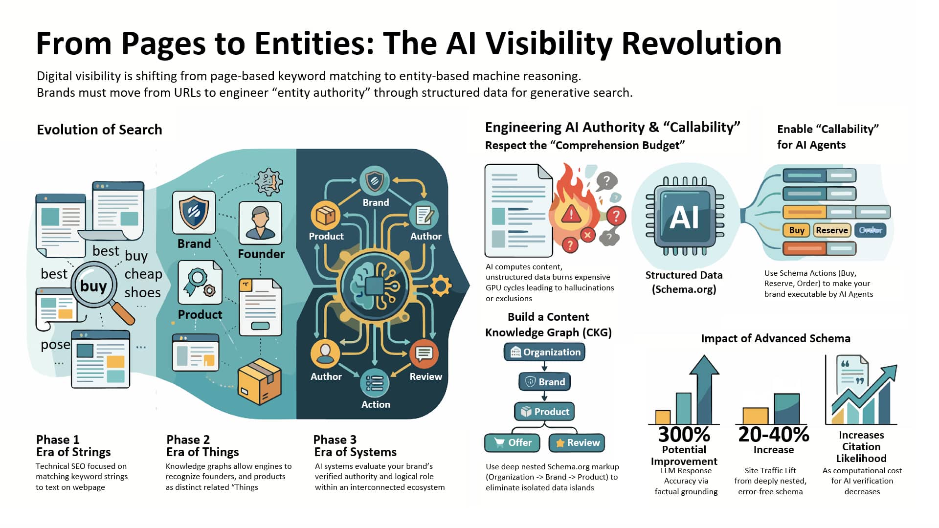 ```json
{
  "alt": "Infographic on the AI Visibility Revolution, detailing phases of digital evolution and AI authority through structured data.",
  "caption": "Explore the AI Visibility Revolution: From keyword-driven searches to structured data empowerment. Understand the evolution of search and AI authority.",
  "description": "This infographic titled 'From Pages to Entities: The AI Visibility Revolution' illustrates the shift from keyword-based searches to entity-based machine reasoning. It outlines three phases: the Era of Strings, Things, and Systems. The graphic emphasizes engineering AI authority with structured data to improve search accuracy and visibility. Technical details include schema actions like Buy and Reserve, and the impact on AI agents and LLM response accuracy, highlighting a potential 300% improvement. Keywords: AI visibility, search evolution, structured data."
}
```