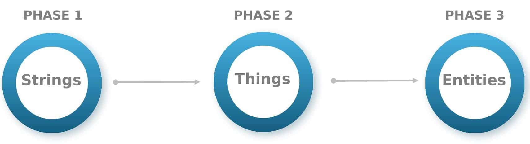```json
{
  "alt": "Three phases with circles labeled Strings, Things, and Entities connected by arrows.",
  "caption": "Journey through three phases: From Strings to Things and finally to Entities, illustrating the evolution of data comprehension.",
  "description": "This infographic depicts a linear progression through three phases: Phase 1 labeled as Strings, Phase 2 labeled as Things, and Phase 3 labeled as Entities. Each phase is represented by a blue circle with an arrow indicating progression. The image represents the transformation from raw data to structured understanding. Useful keywords include data evolution, phase progression, and information processing."
}
```