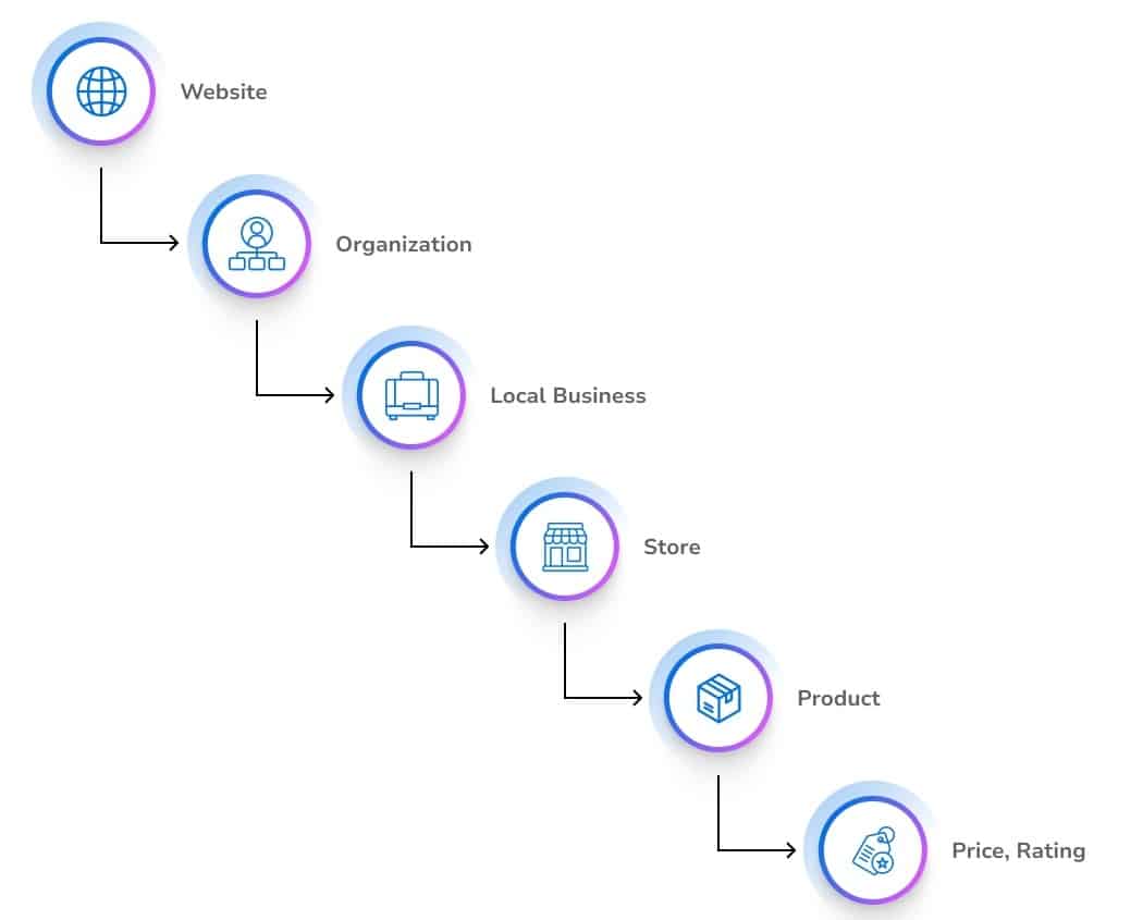 ```json
{
  "alt": "Infographic illustrating the progression from website to price and rating through organization, local business, store, and product.",
  "caption": "Explore the journey from a website to product price and rating. This infographic captures the step-by-step progression through key stages in an organized business path.",
  "description": "This image depicts a linear progression infographic starting with a website icon, followed by organization, local business, store, and product, ending with price and rating. Each stage is illustrated with an icon and text, connected by arrows, showcasing a structured pathway from digital presence to consumer evaluation. Perfect for visualizing business processes, digital marketing strategies, or customer journey mapping. Keywords: infographic, business process, digital marketing."
}
```
