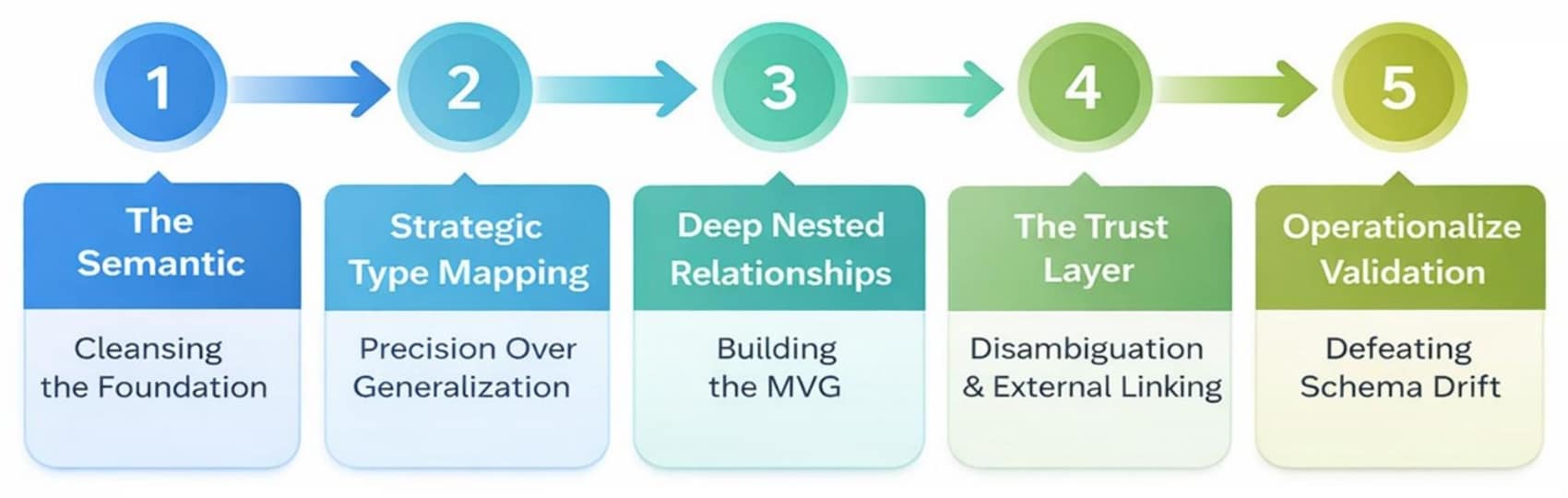 ```json
{
  "alt": "Five steps in a data validation process, including semantic cleansing and operational validation.",
  "caption": "Explore the five-step process of data validation, ensuring semantic clarity and defeating schema drift for robust data systems.",
  "description": "This image outlines a five-step process for data validation, starting with 'The Semantic' for foundational cleansing, followed by 'Strategic Type Mapping' for precision. The next steps include 'Deep Nested Relationships' to build the MVG, 'The Trust Layer' for disambiguation, and 'Operationalize Validation' to defeat schema drift. This guide is essential for maintaining data integrity and reliability."
}
```