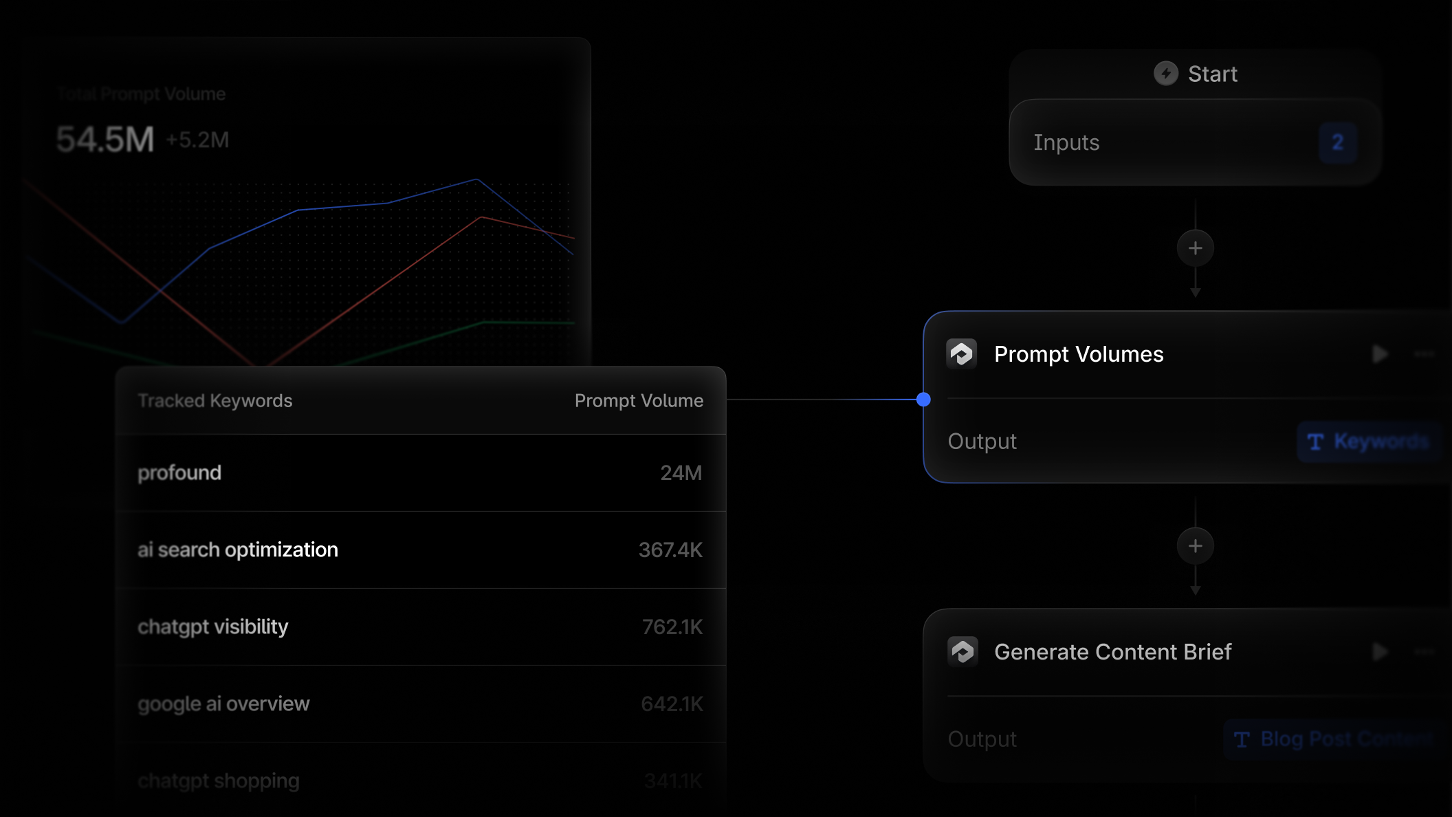 ```json
{
  "alt": "Dashboard showing prompt volumes with graphs and tracked keywords.",
  "caption": "A dynamic dashboard displaying data on prompt volumes and keyword tracking. Dive deep into AI-driven insights!",
  "description": "The image features a sleek dashboard visualizing prompt volumes with a line graph and a list of tracked keywords like 'profound' and 'ai search optimization.' Metrics indicate a volume of 54.5M with an increase of 5.2M. This setup connects insights to outputs, offering a comprehensive overview of keyword performance and trends, ideal for content strategy analysis and AI-driven decision-making processes."
}
```