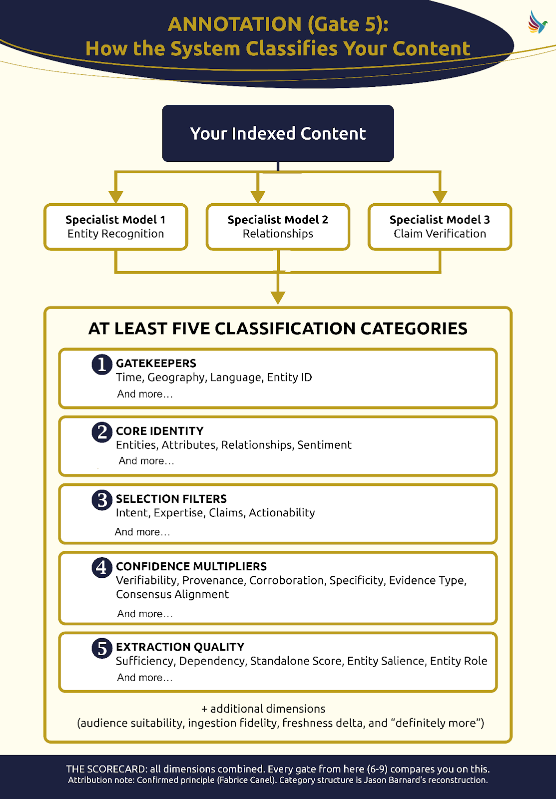 ```json
{
  "alt": "Annotated flowchart of content classification with models and categories.",
  "caption": "Explore how content is systematically classified through specialist models, leading to comprehensive evaluation across five categories.",
  "description": "This flowchart illustrates how the system classifies content through three specialist models: Entity Recognition, Relationships, and Claim Verification. It then categorizes content into at least five classifications: Gatekeepers, Core Identity, Selection Filters, Confidence Multipliers, and Extraction Quality. The process ensures thorough analysis with additional dimensions like audience suitability and fidelity."
}
```